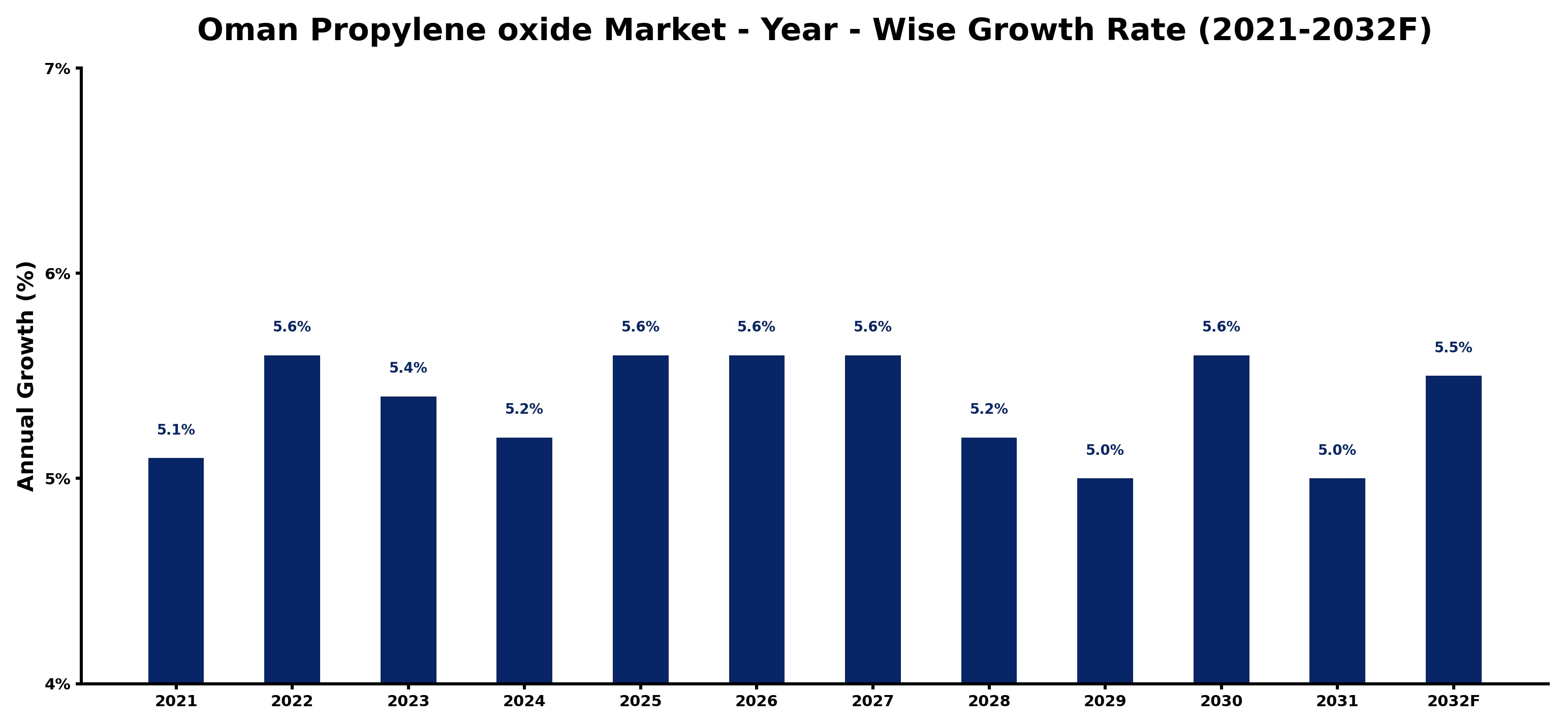 Oman Propylene oxide Market Year-wise Growth Rate and Key Drivers