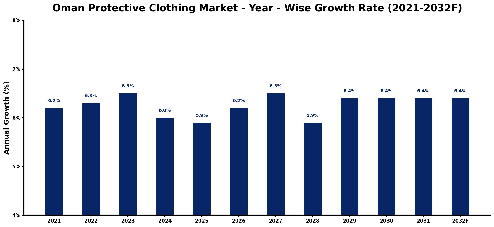 Oman Protective Clothing Market Year-wise Growth Rate and Key Drivers