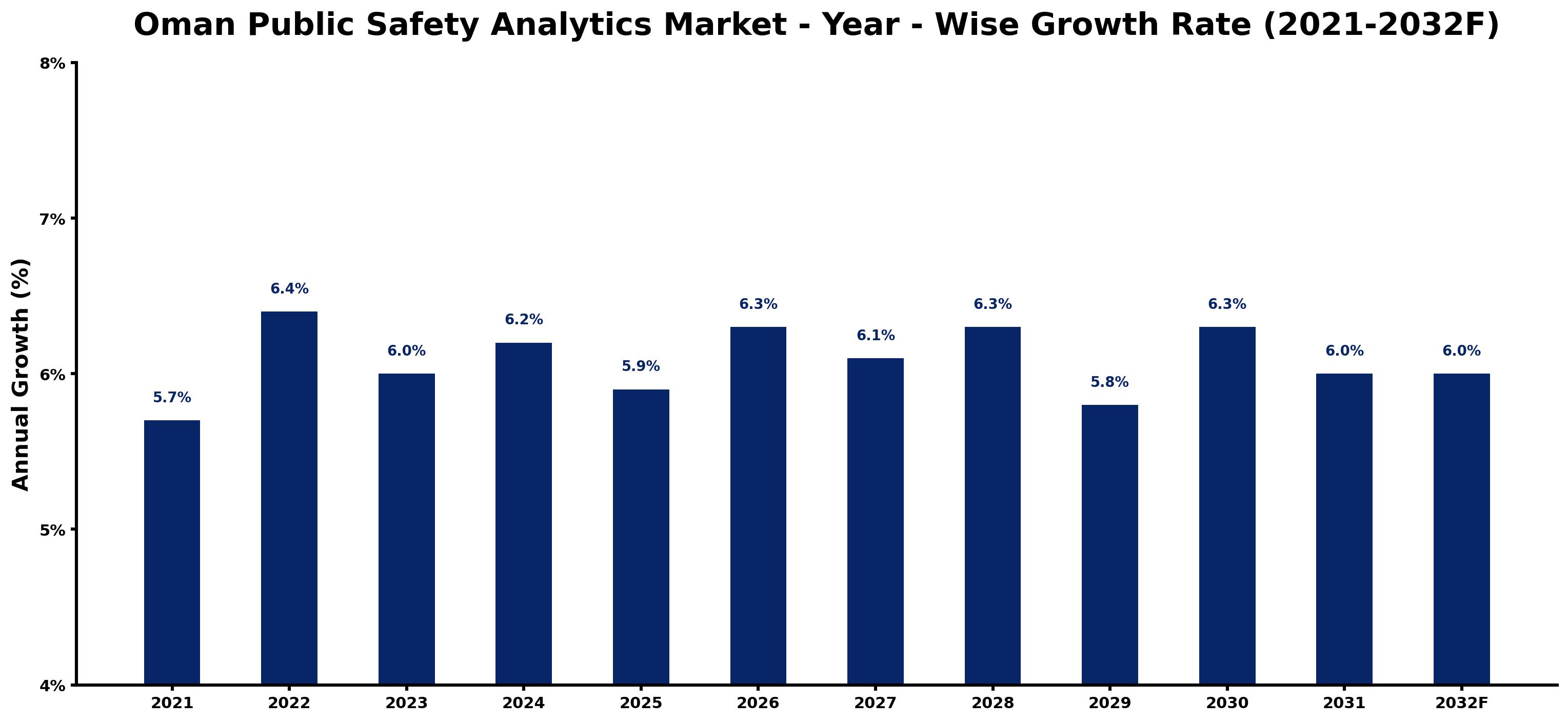 Oman Public Safety Analytics Market Year-wise Growth Rate and Key Drivers