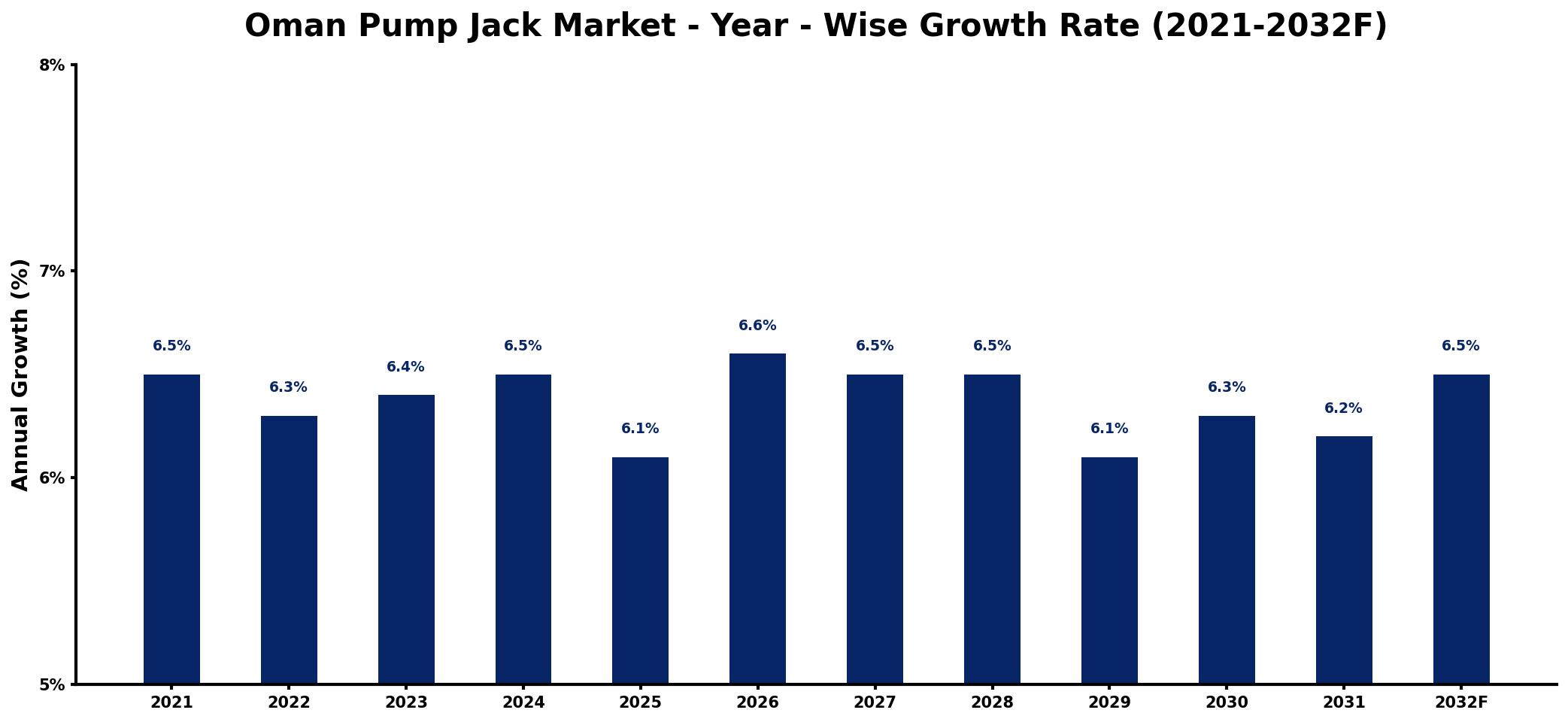 Oman Pump Jack Market Year-wise Growth Rate and Key Drivers