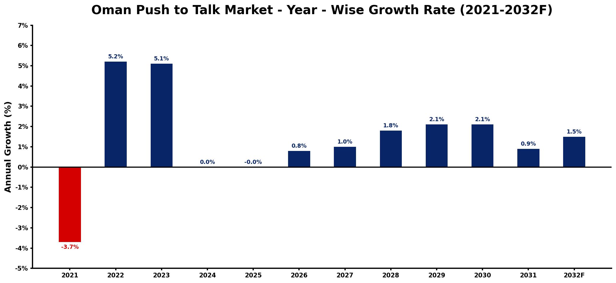 Oman Push to Talk Market Year-wise Growth Rate and Key Drivers