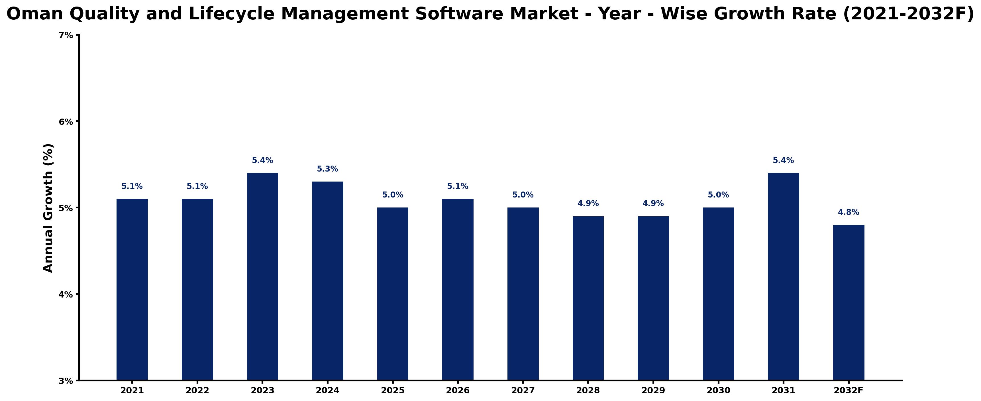Oman Quality and Lifecycle Management Software Market Year-wise Growth Rate and Key Drivers