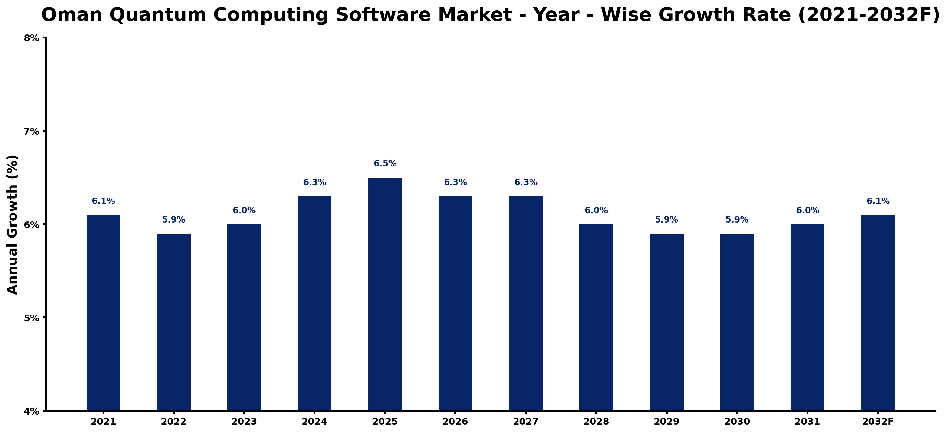 Oman Quantum Computing Software Market Year-wise Growth Rate and Key Drivers