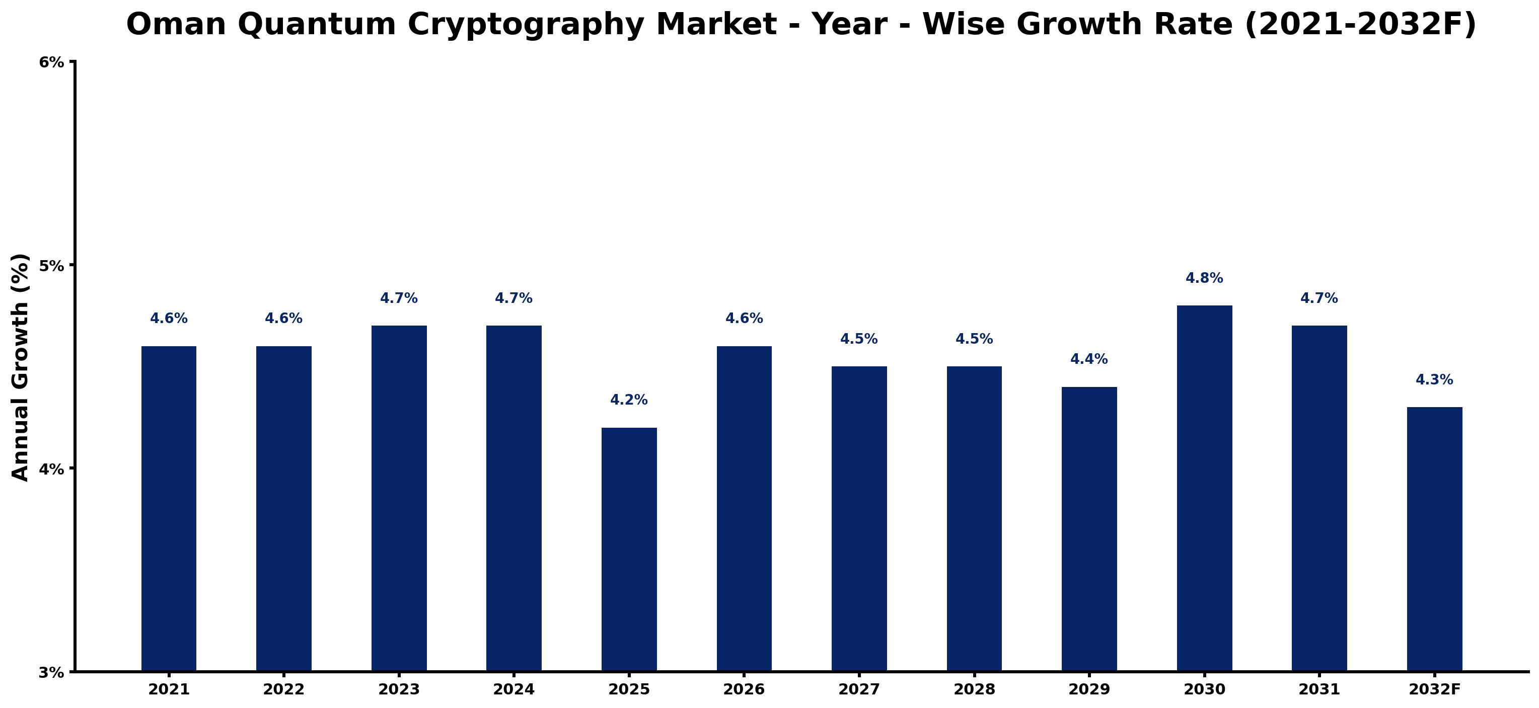 Oman Quantum Cryptography Market Year-wise Growth Rate and Key Drivers