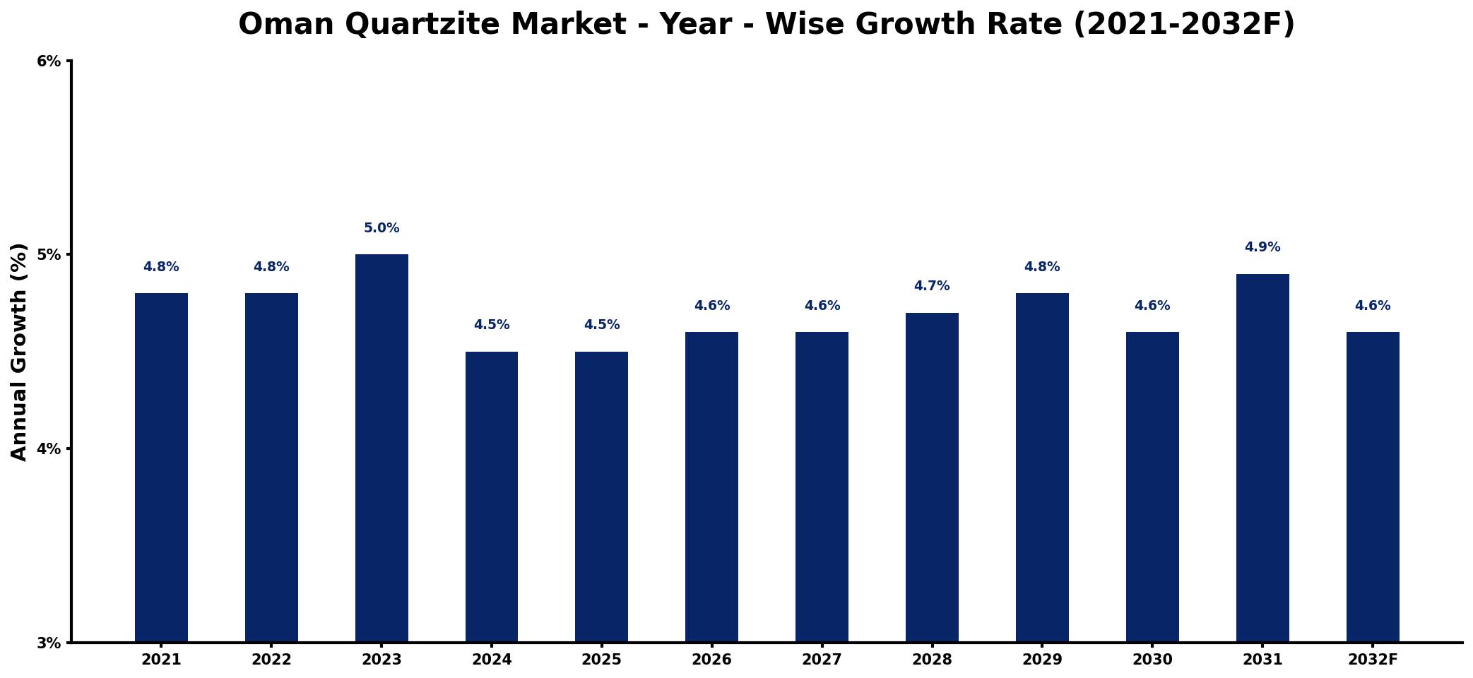 Oman Quartzite Market Year-wise Growth Rate and Key Drivers