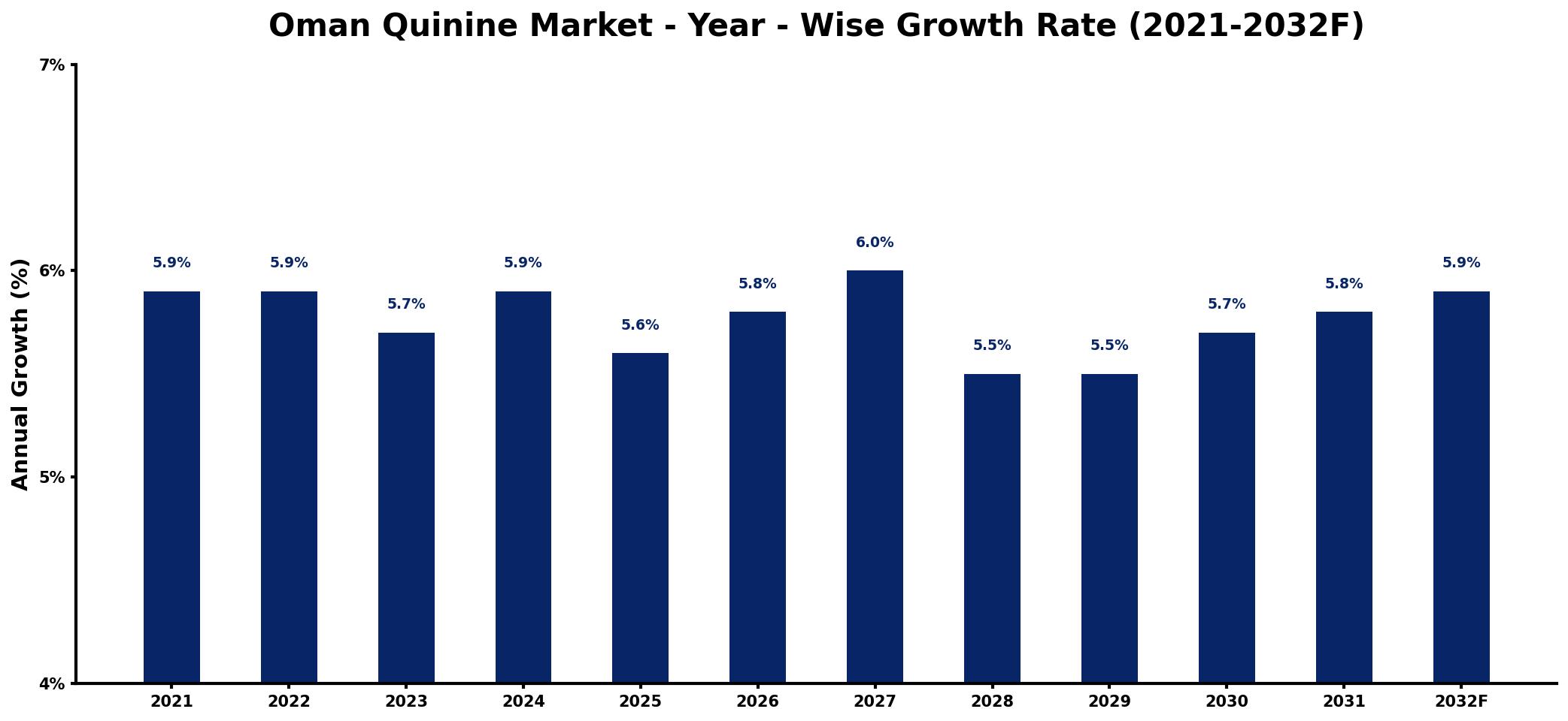 Oman Quinine Market Year-wise Growth Rate and Key Drivers