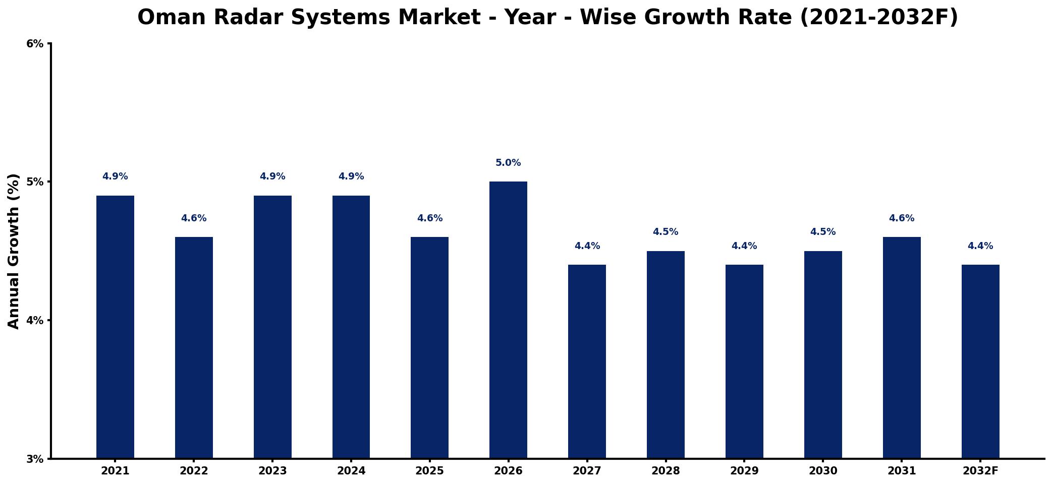 Oman Radar Systems Market Year-wise Growth Rate and Key Drivers