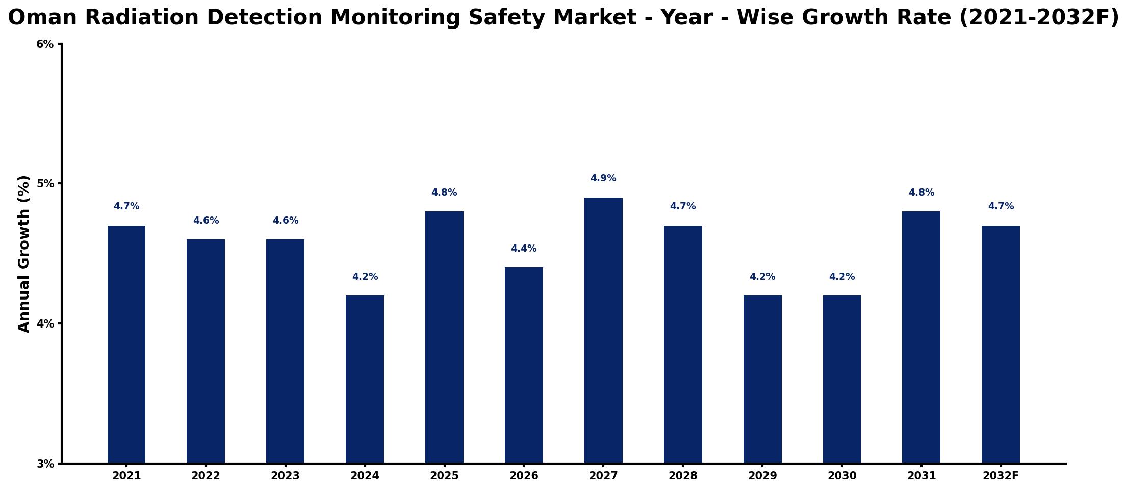 Oman Radiation Detection Monitoring Safety Market Year-wise Growth Rate and Key Drivers