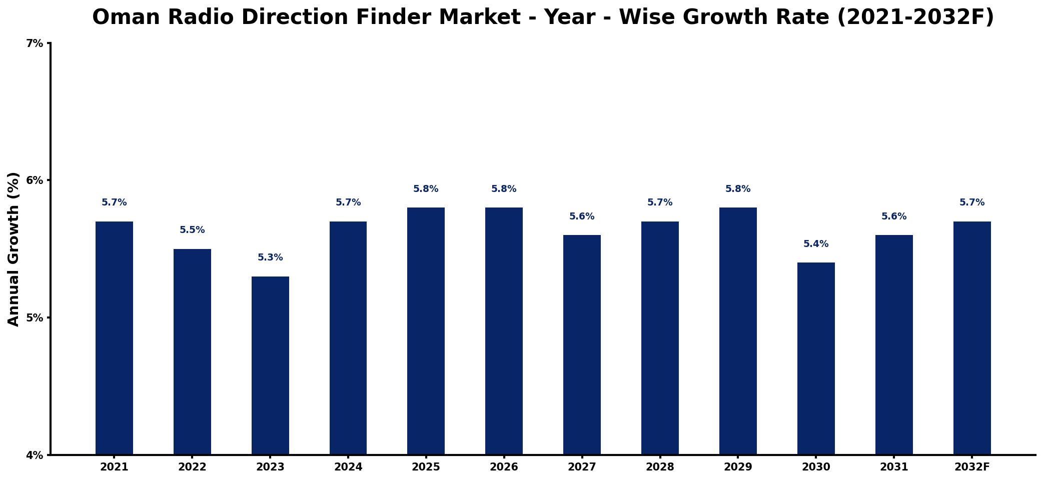 Oman Radio Direction Finder Market Year-wise Growth Rate and Key Drivers