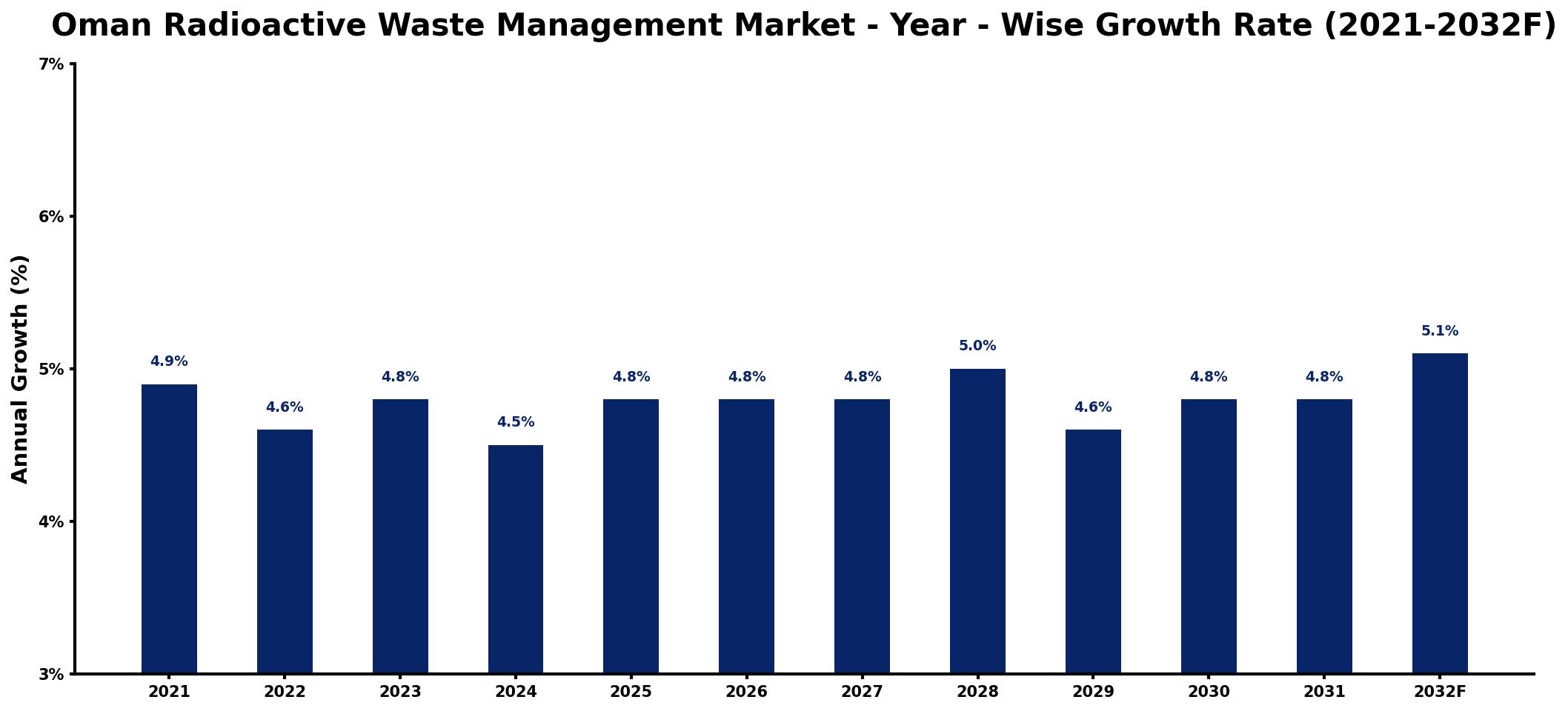 Oman Radioactive Waste Management Market Year-wise Growth Rate and Key Drivers