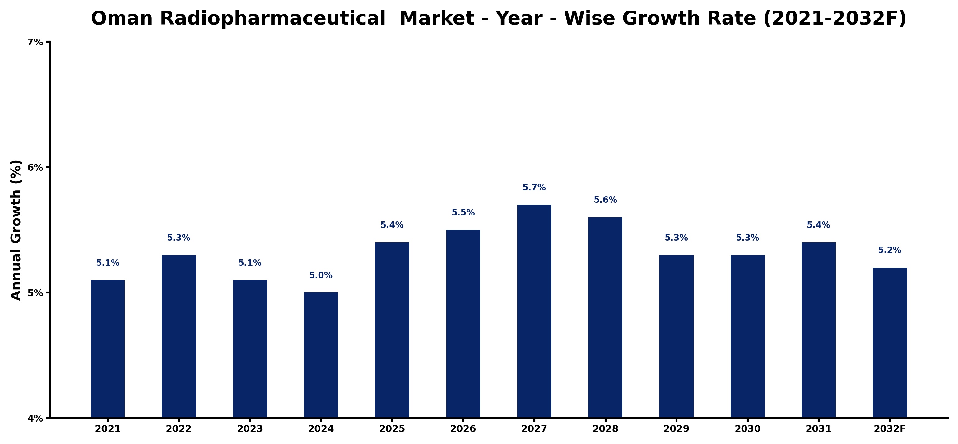 Oman Radiopharmaceutical  Market Year-wise Growth Rate and Key Drivers