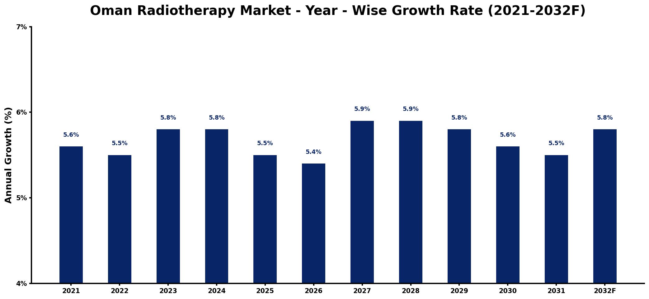 Oman Radiotherapy Market Year-wise Growth Rate and Key Drivers