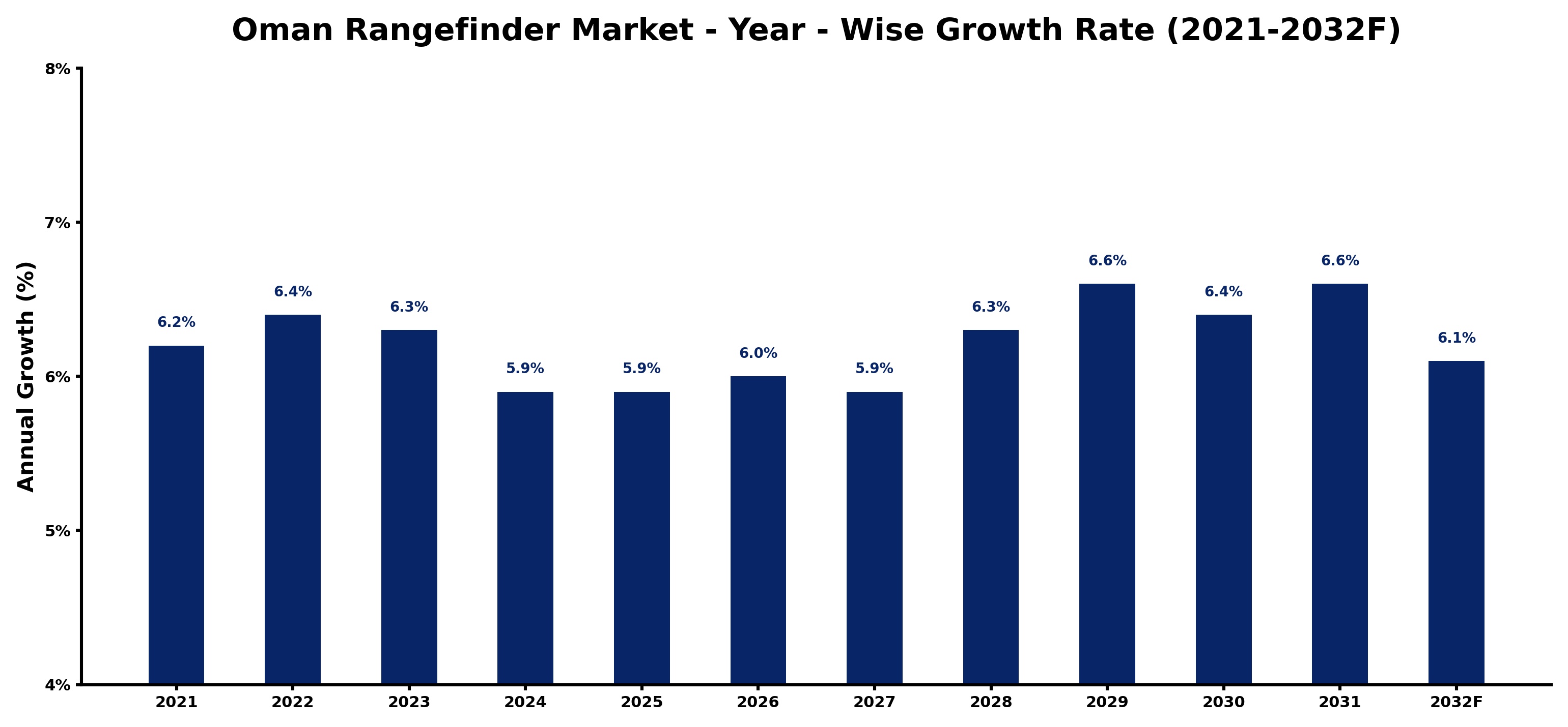 Oman Rangefinder Market Year-wise Growth Rate and Key Drivers