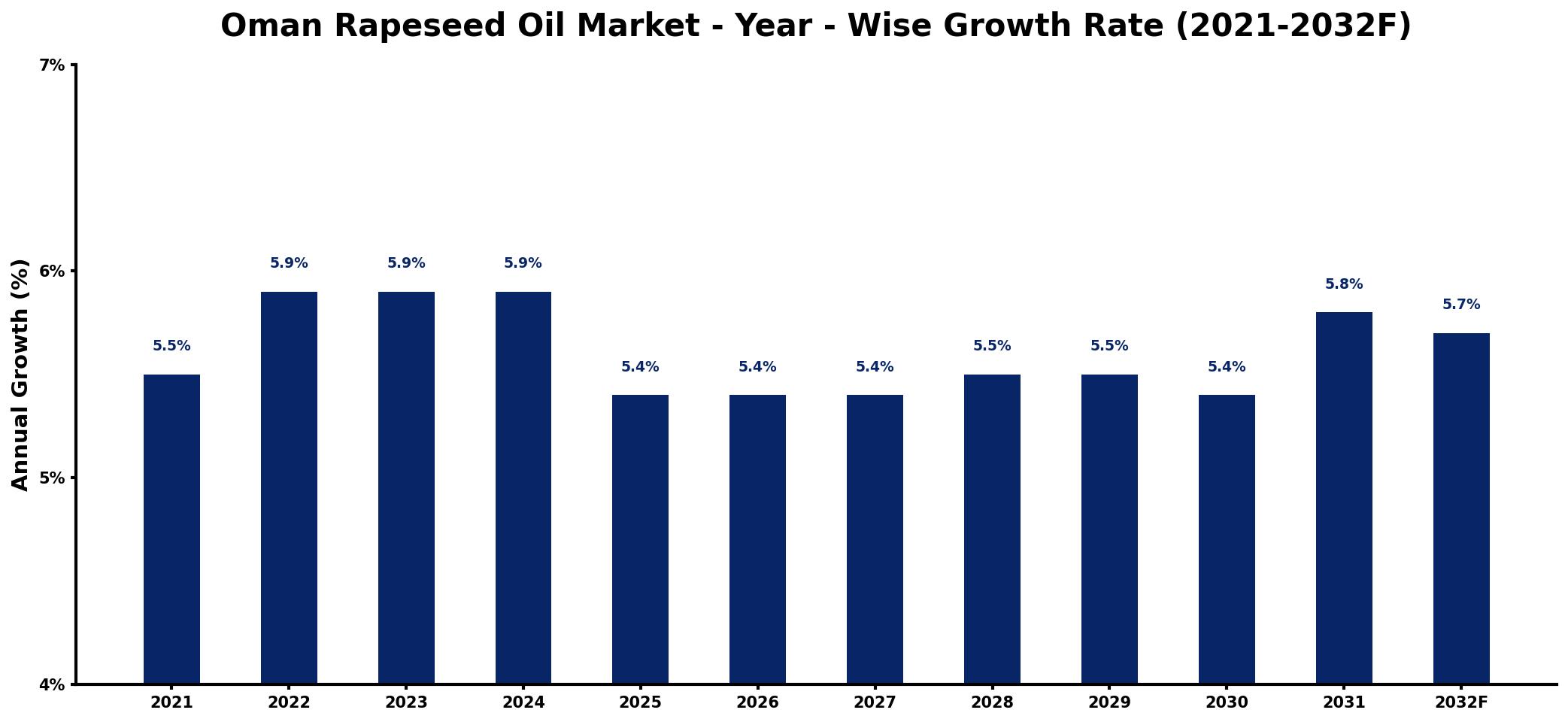 Oman Rapeseed Oil Market Year-wise Growth Rate and Key Drivers