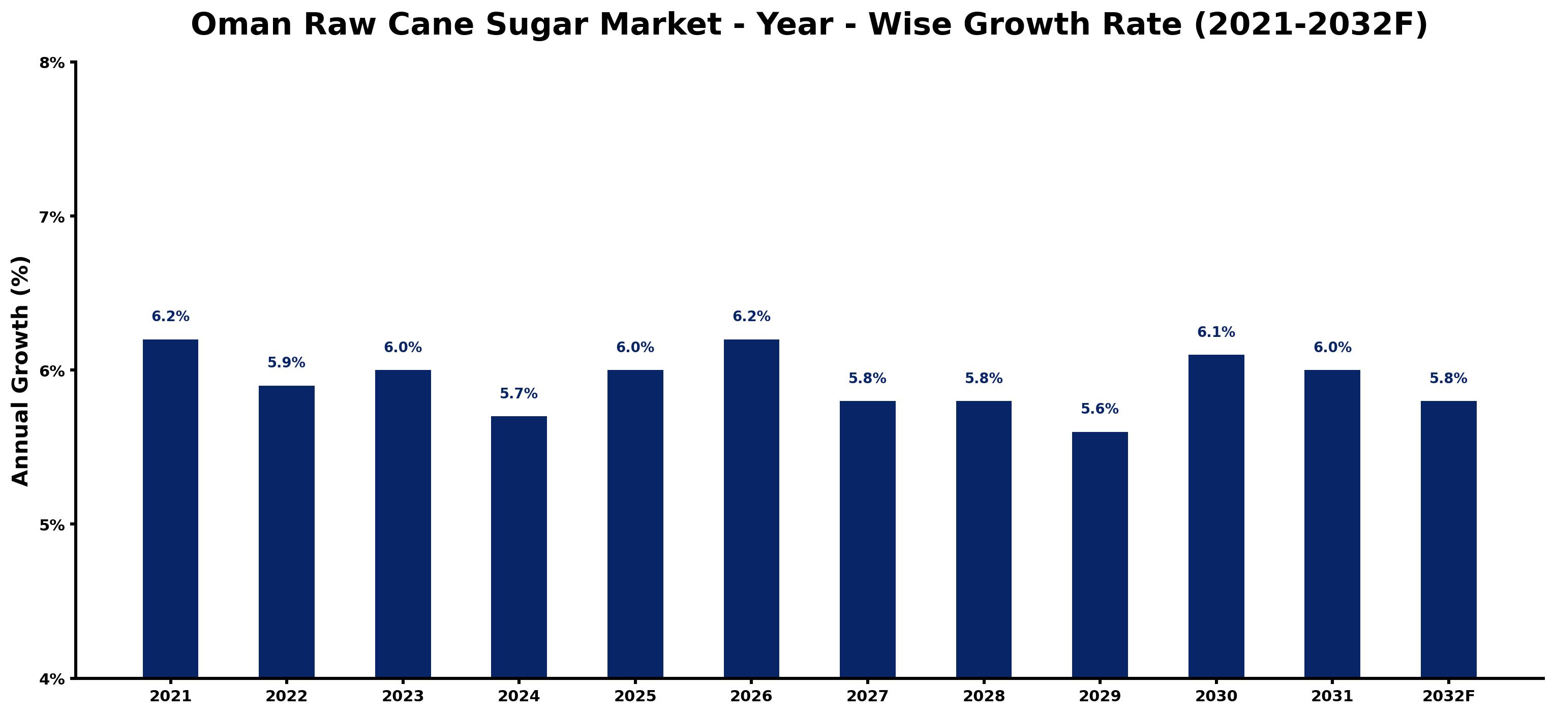Oman Raw Cane Sugar Market Year-wise Growth Rate and Key Drivers
