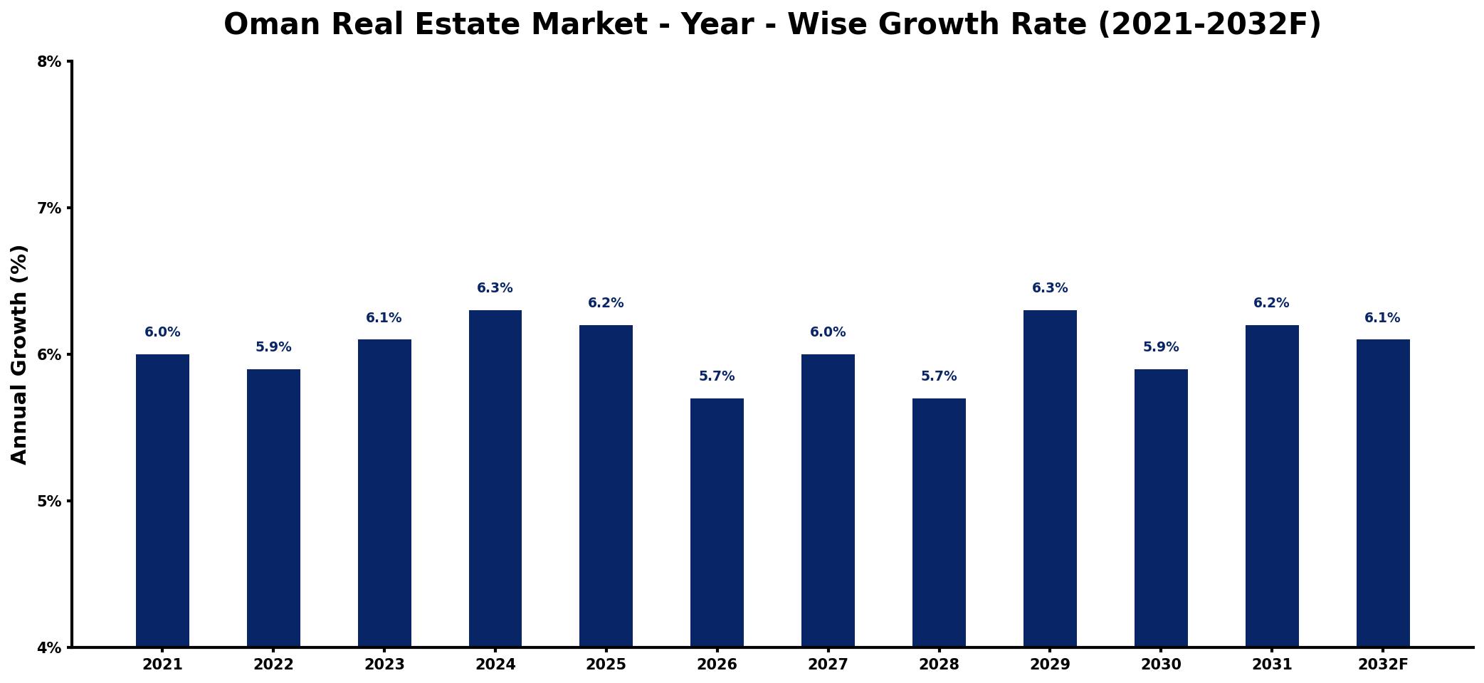 Oman Real Estate Market Year-wise Growth Rate and Key Drivers