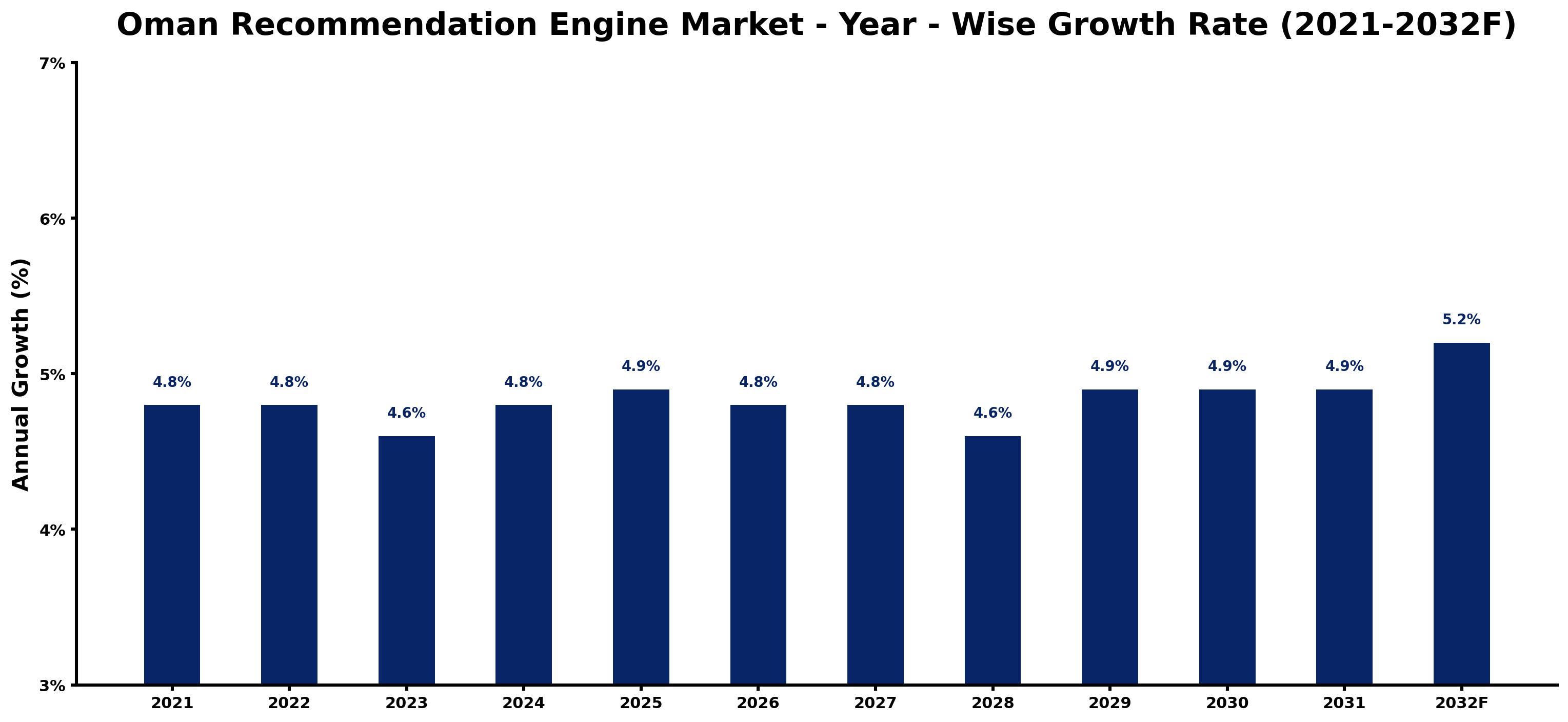 Oman Recommendation Engine Market Year-wise Growth Rate and Key Drivers