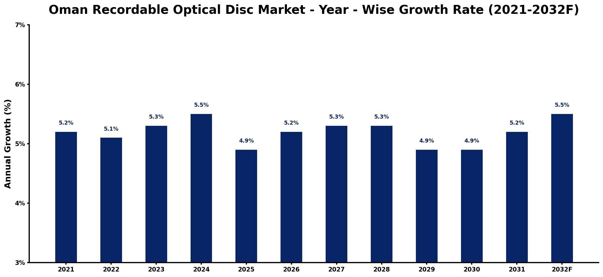 Oman Recordable Optical Disc Market Year-wise Growth Rate and Key Drivers