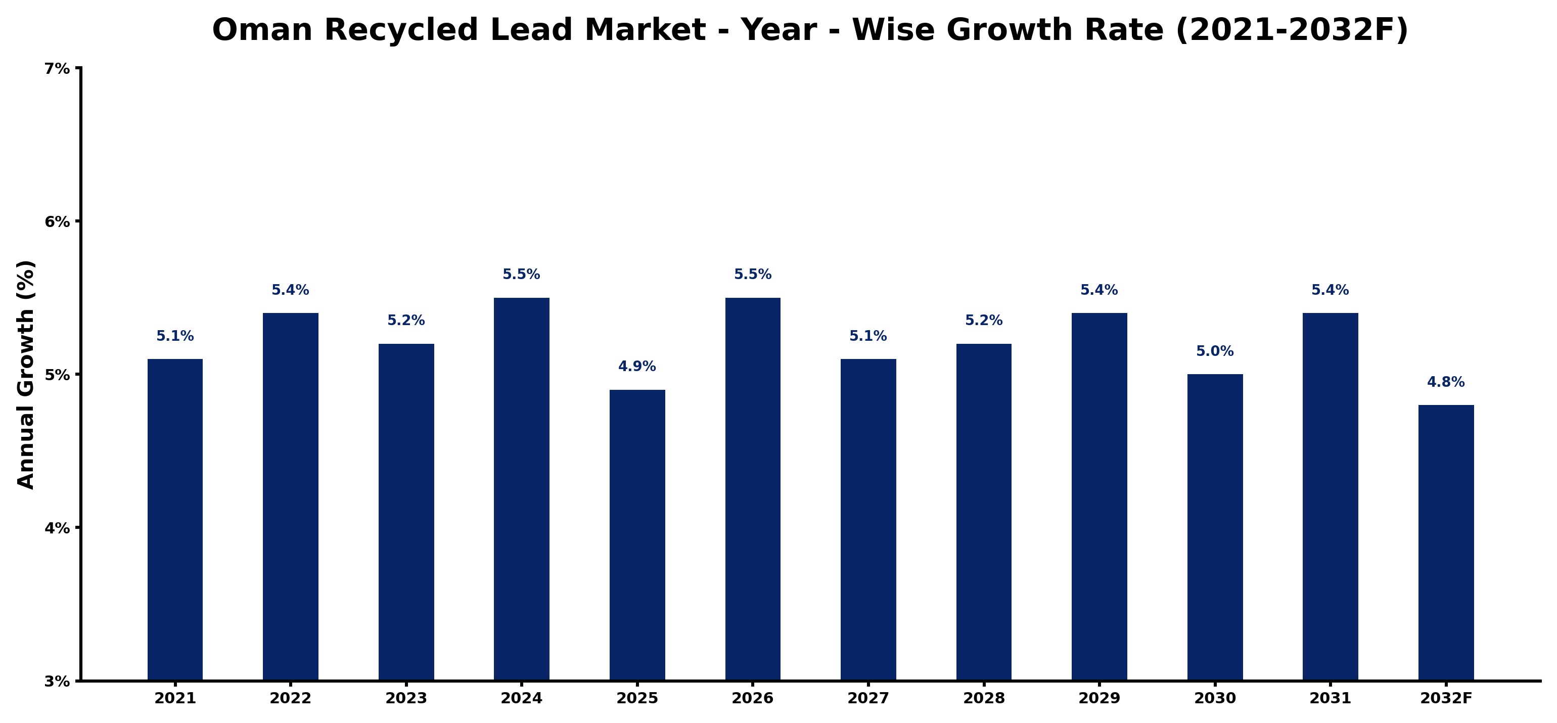 Oman Recycled Lead Market Year-wise Growth Rate and Key Drivers