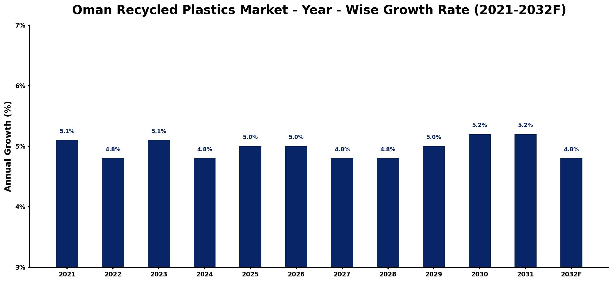 Oman Recycled Plastics Market Year-wise Growth Rate and Key Drivers