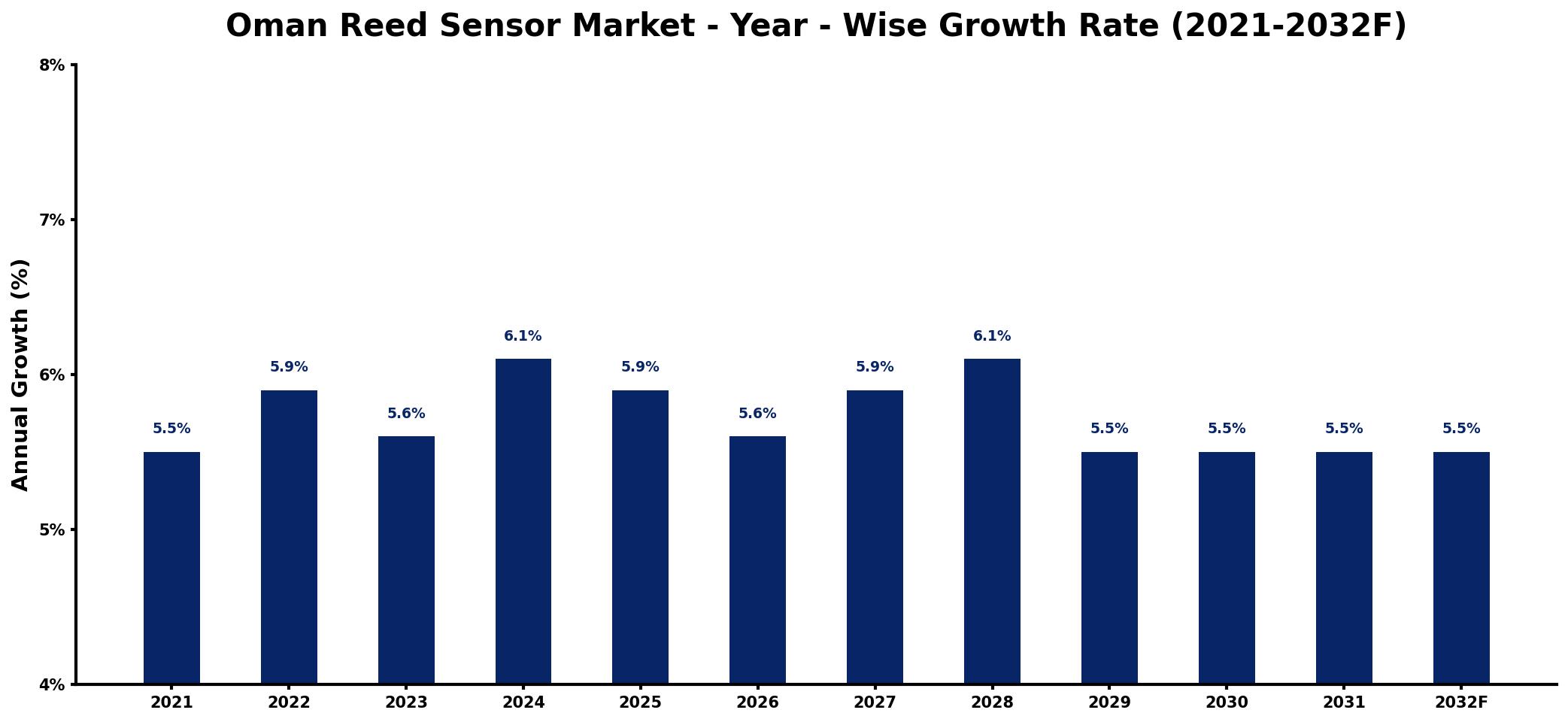 Oman Reed Sensor Market Year-wise Growth Rate and Key Drivers
