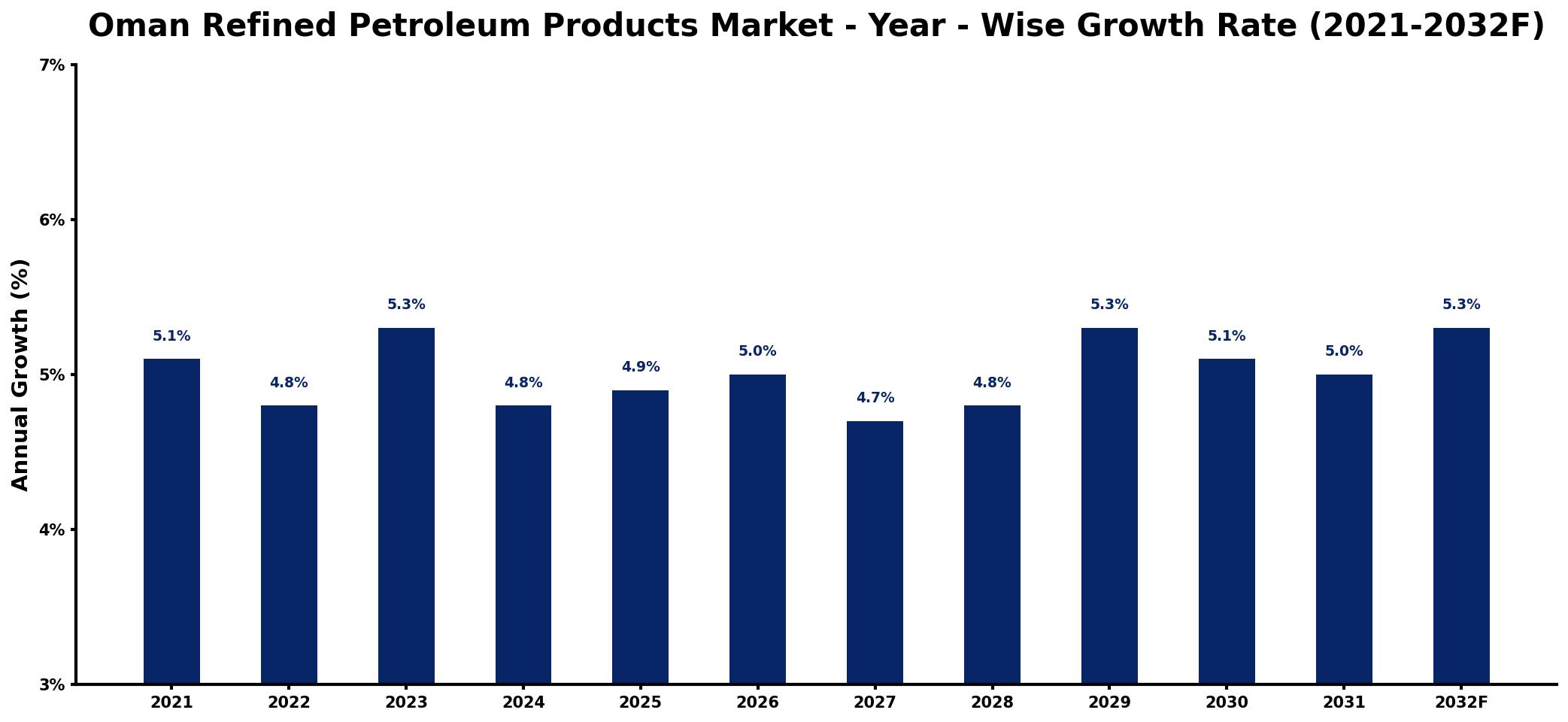 Oman Refined Petroleum Products Market Year-wise Growth Rate and Key Drivers