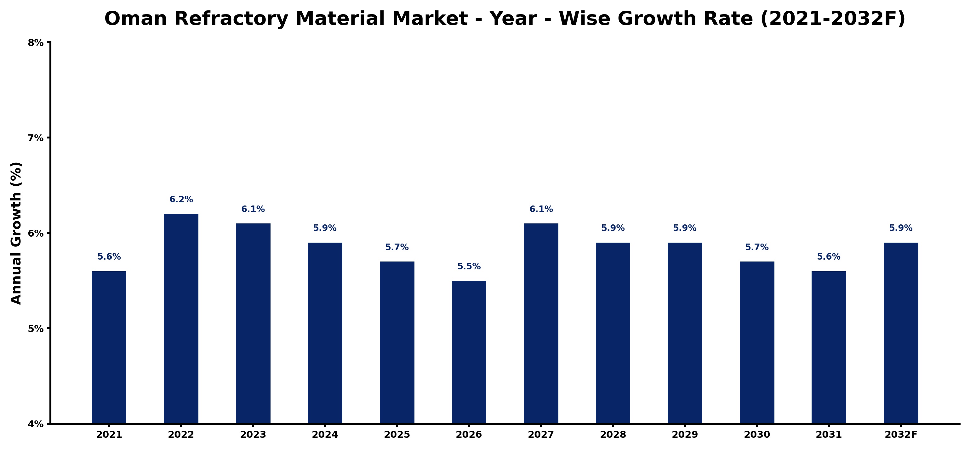 Oman Refractory Material Market Year-wise Growth Rate and Key Drivers