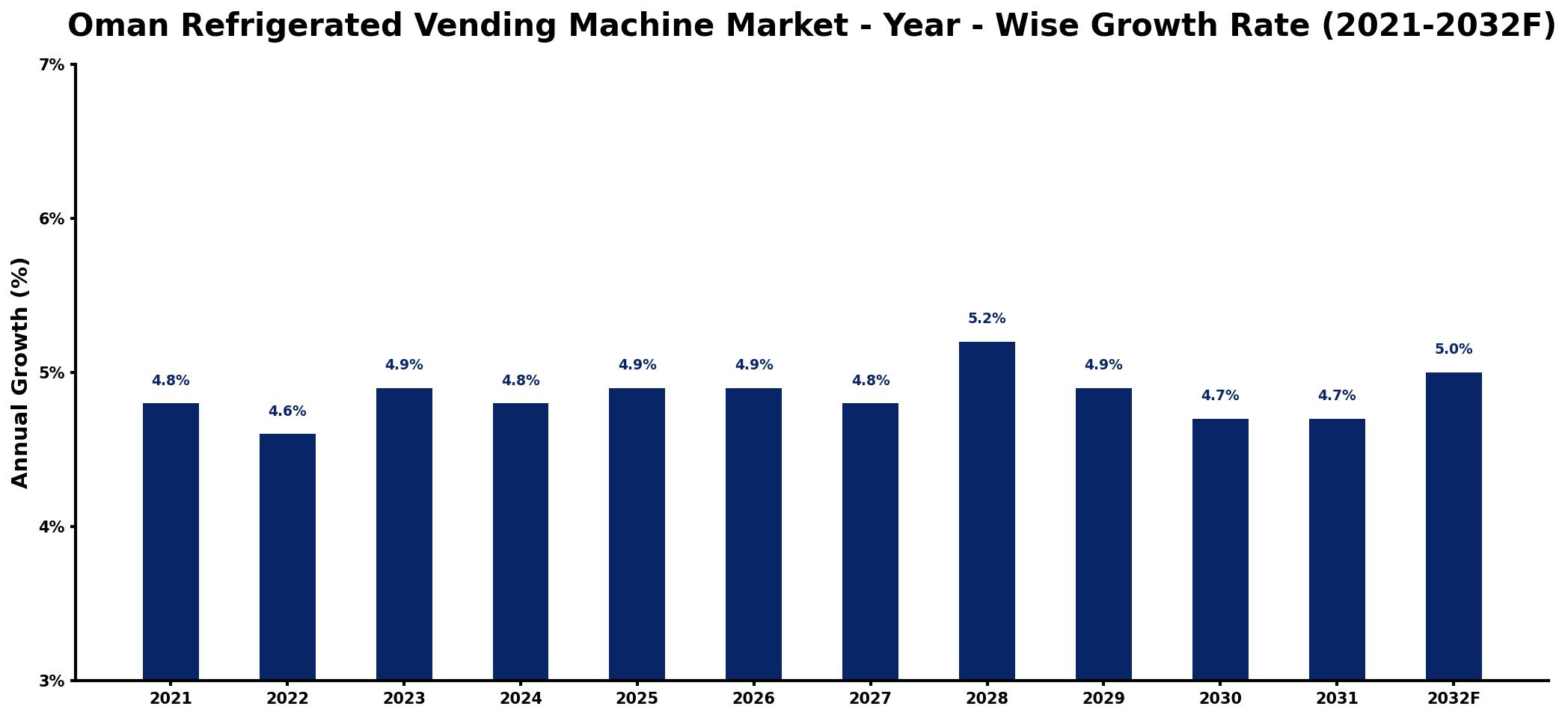 Oman Refrigerated Vending Machine Market Year-wise Growth Rate and Key Drivers