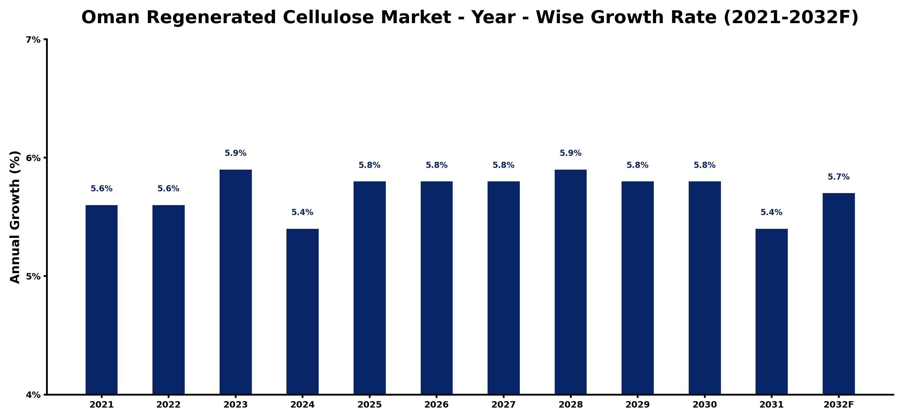 Oman Regenerated Cellulose Market Year-wise Growth Rate and Key Drivers