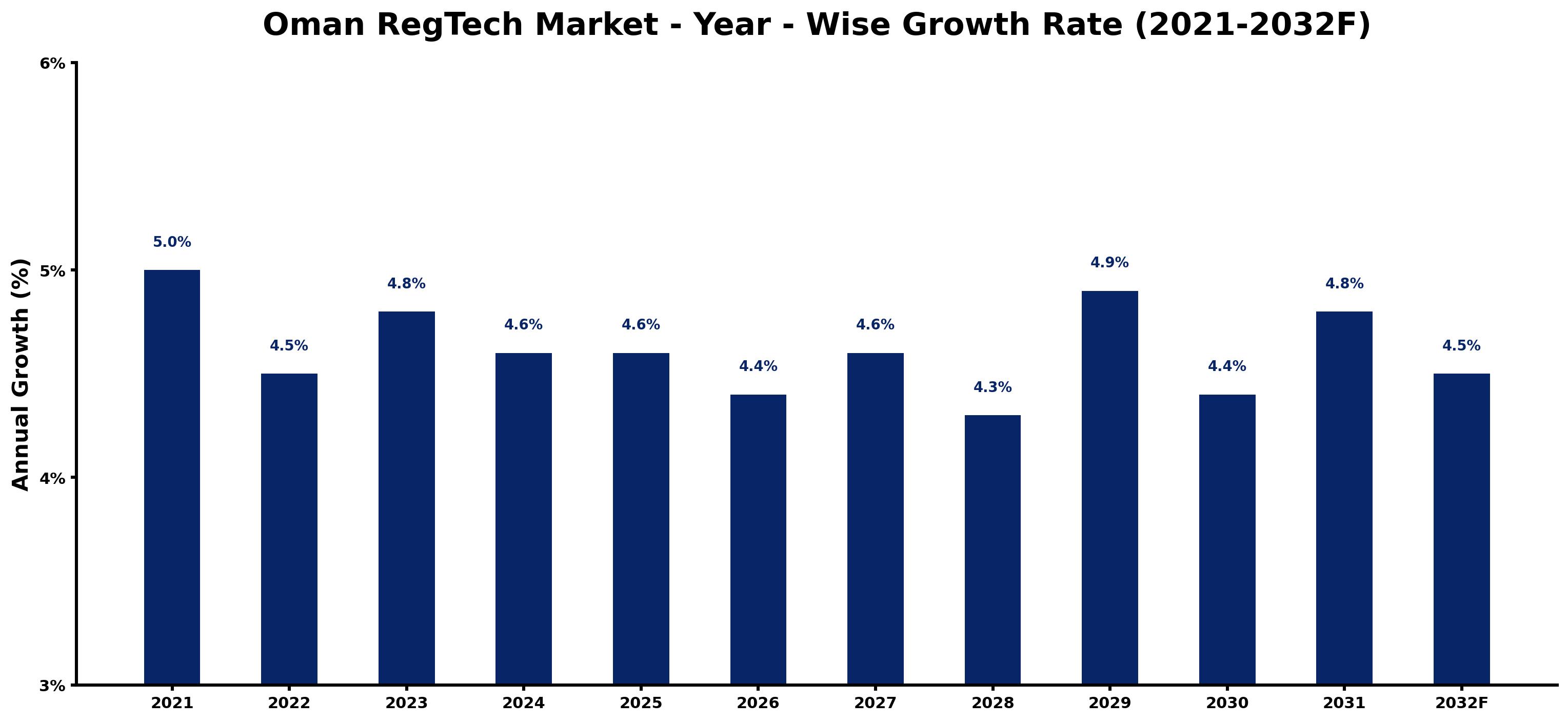 Oman RegTech Market Year-wise Growth Rate and Key Drivers