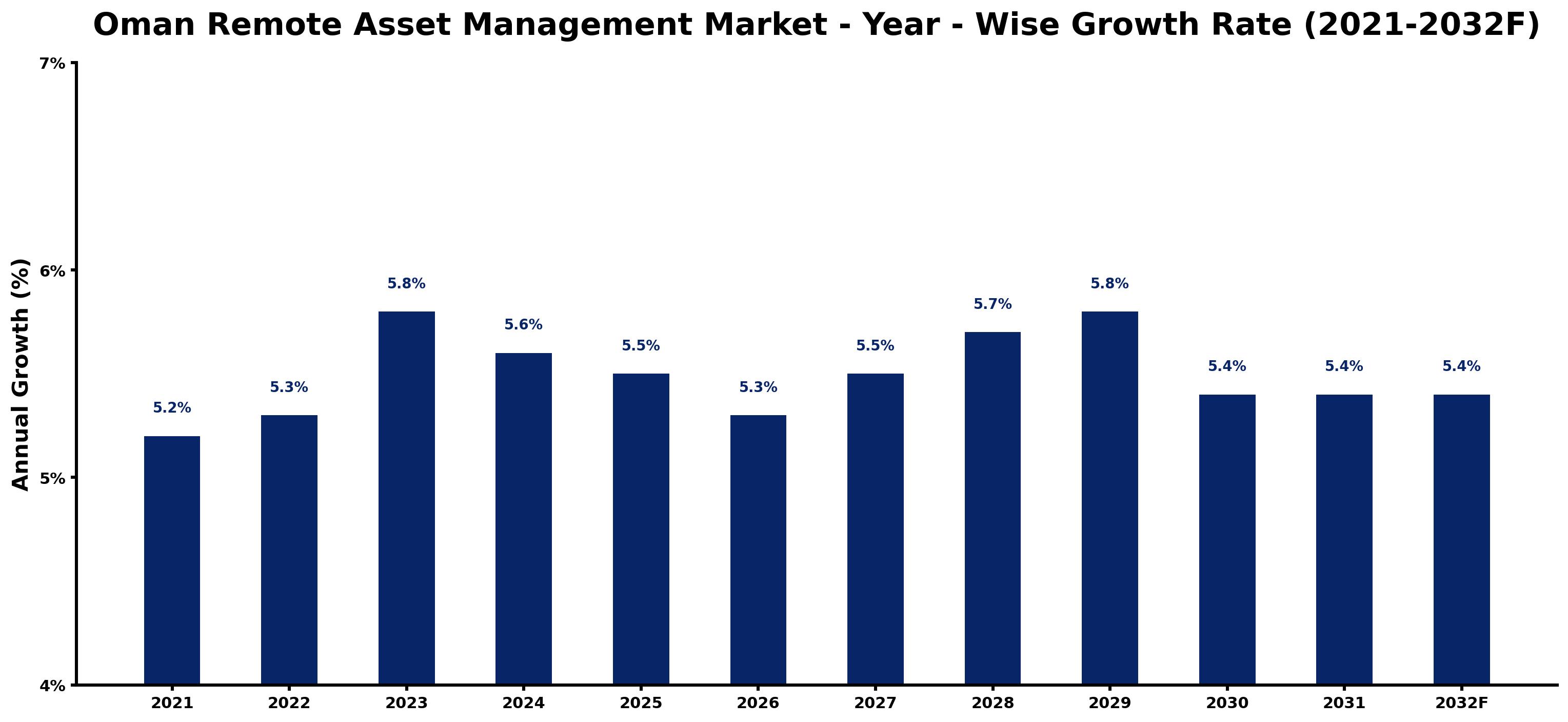 Oman Remote Asset Management Market Year-wise Growth Rate and Key Drivers