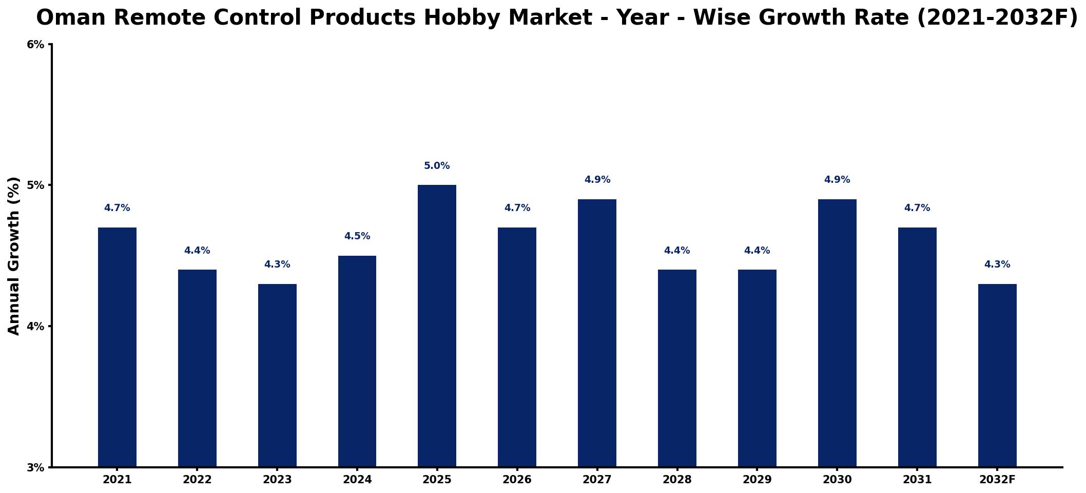 Oman Remote Control Products Hobby Market Year-wise Growth Rate and Key Drivers