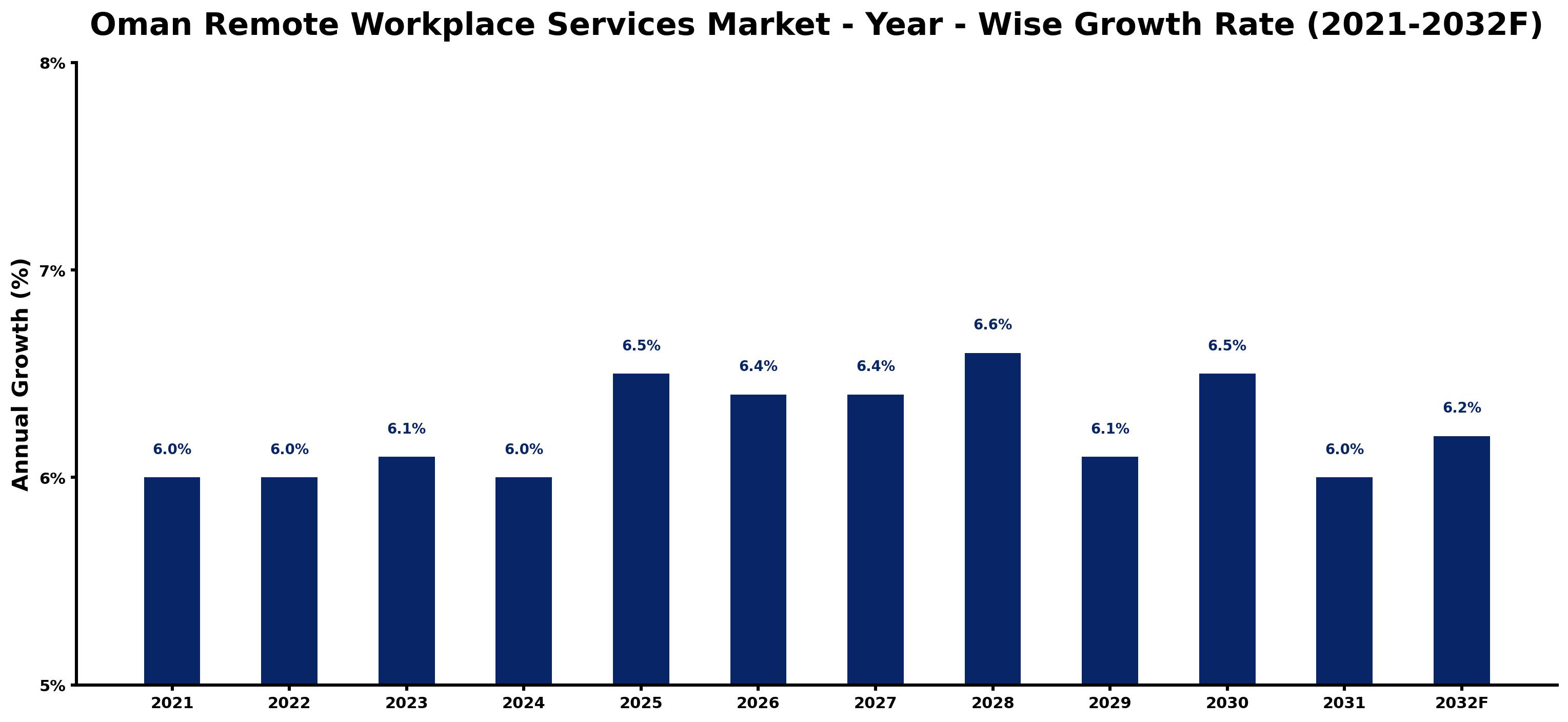 Oman Remote Workplace Services Market Year-wise Growth Rate and Key Drivers