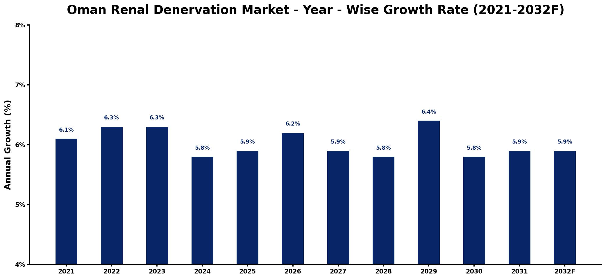 Oman Renal Denervation Market Year-wise Growth Rate and Key Drivers