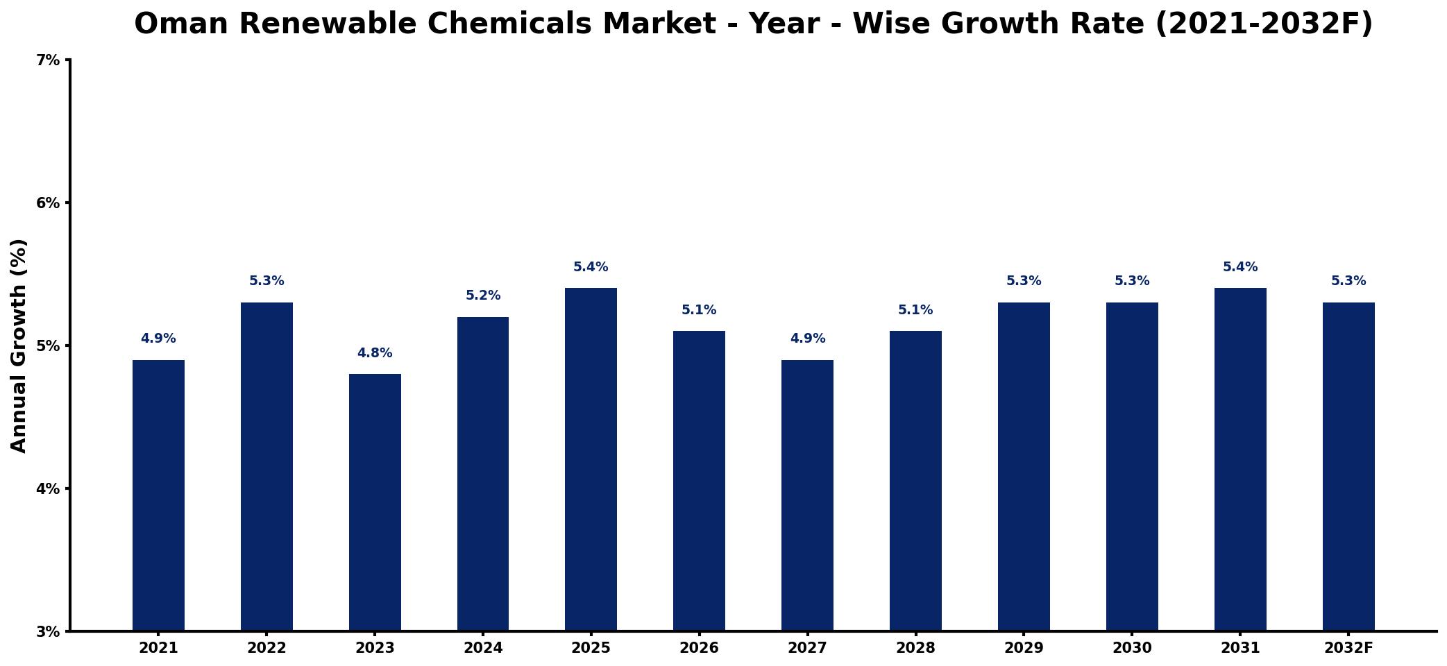 Oman Renewable Chemicals Market Year-wise Growth Rate and Key Drivers