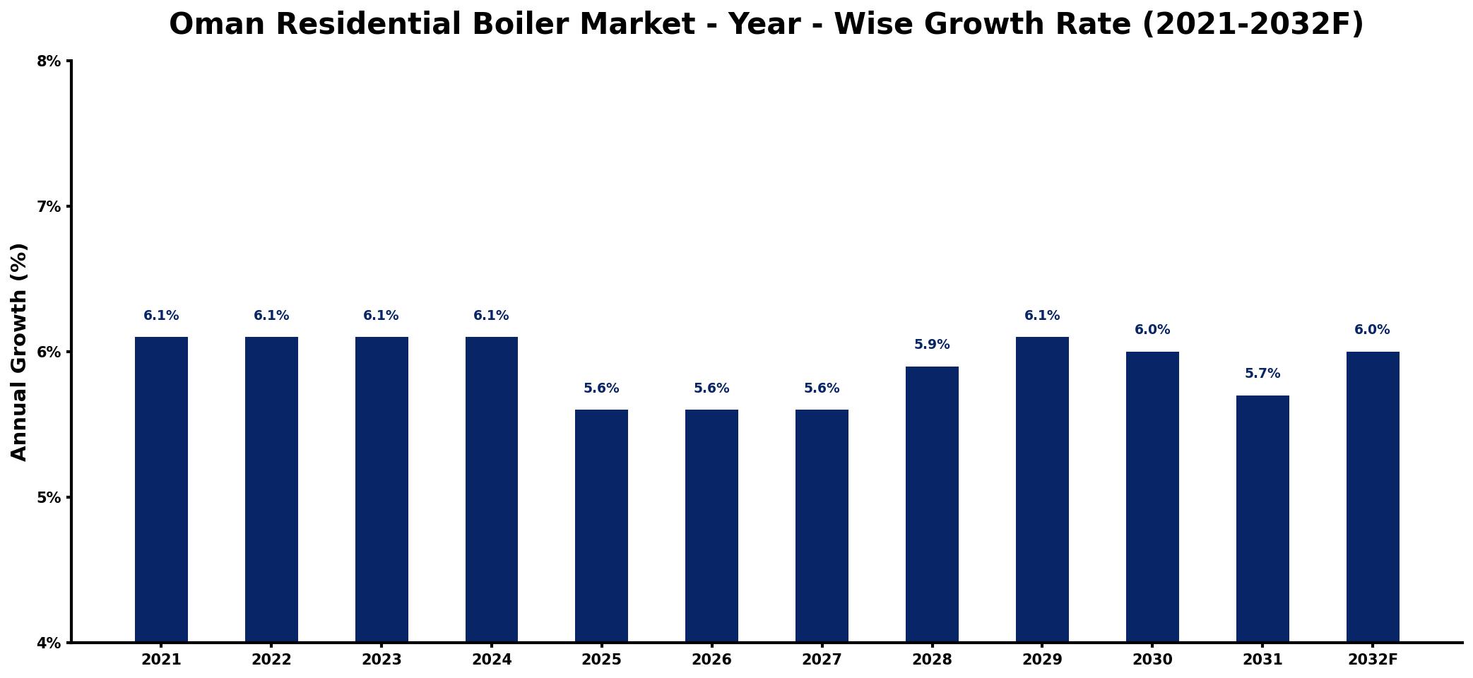 Oman Residential Boiler Market Year-wise Growth Rate and Key Drivers