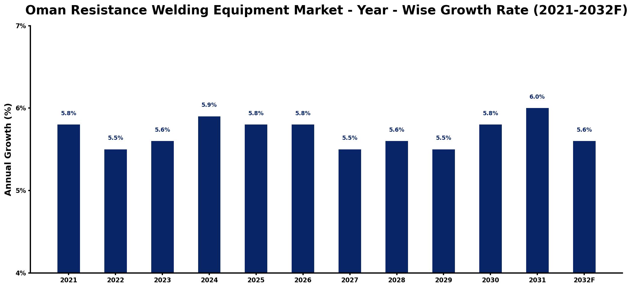 Oman Resistance Welding Equipment Market Year-wise Growth Rate and Key Drivers