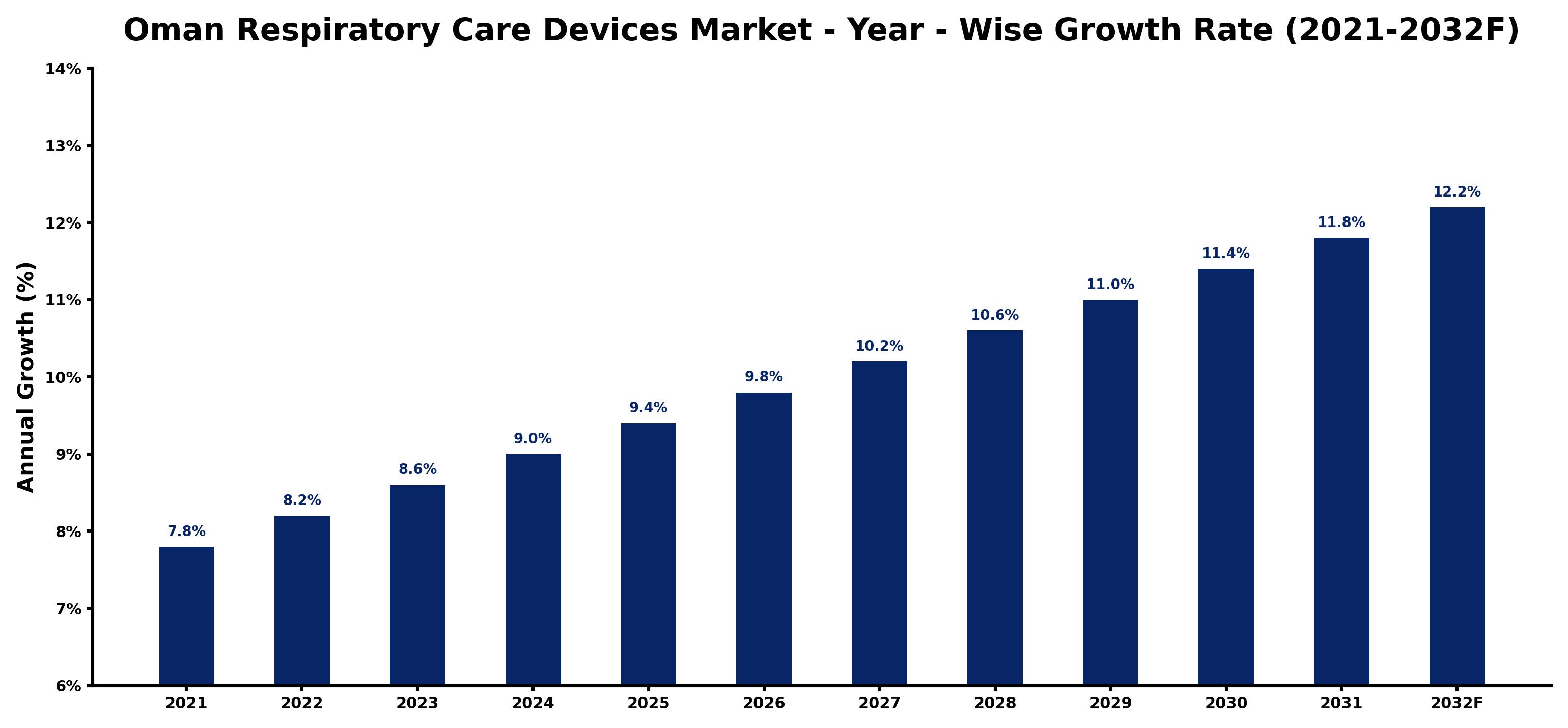 Oman Respiratory Care Devices Market Year-wise Growth Rate and Key Drivers