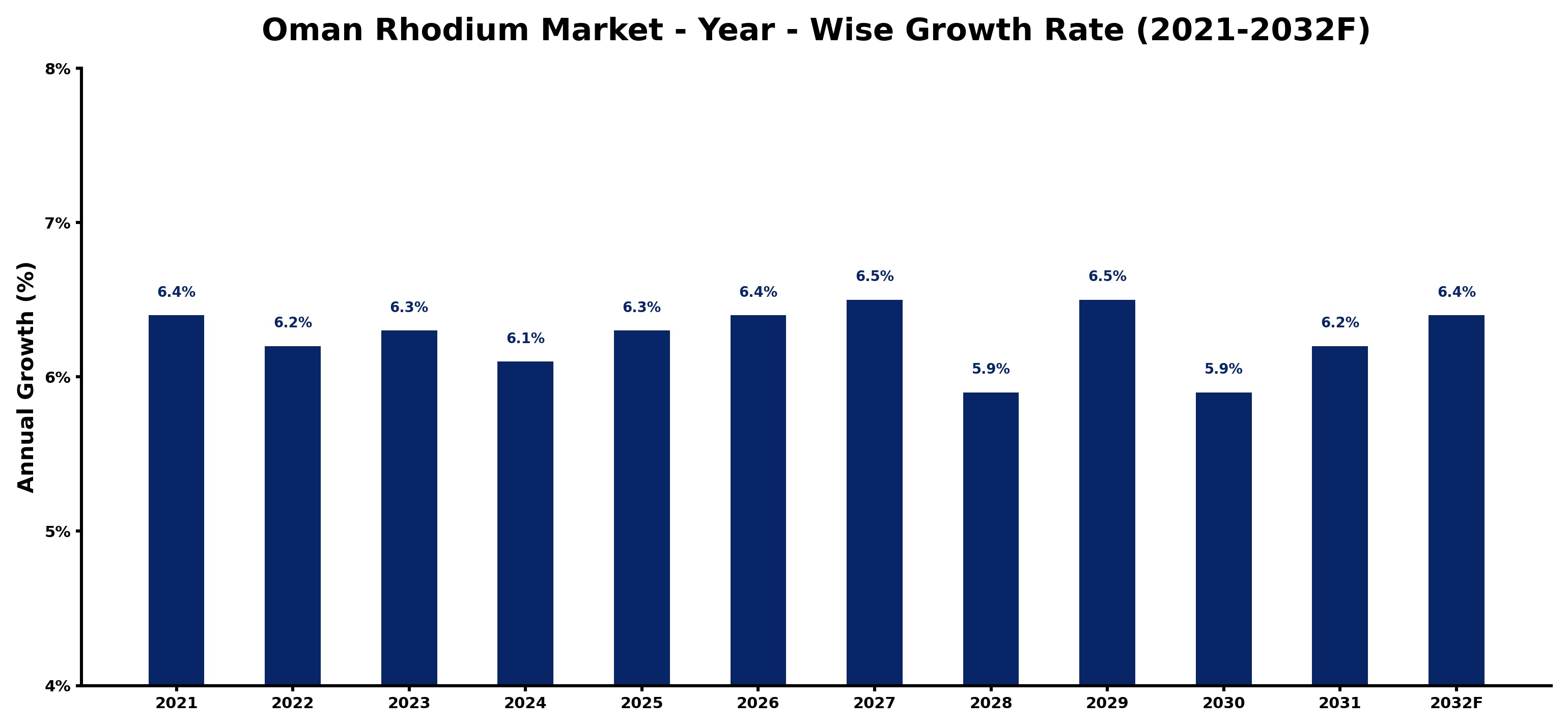 Oman Rhodium Market Year-wise Growth Rate and Key Drivers