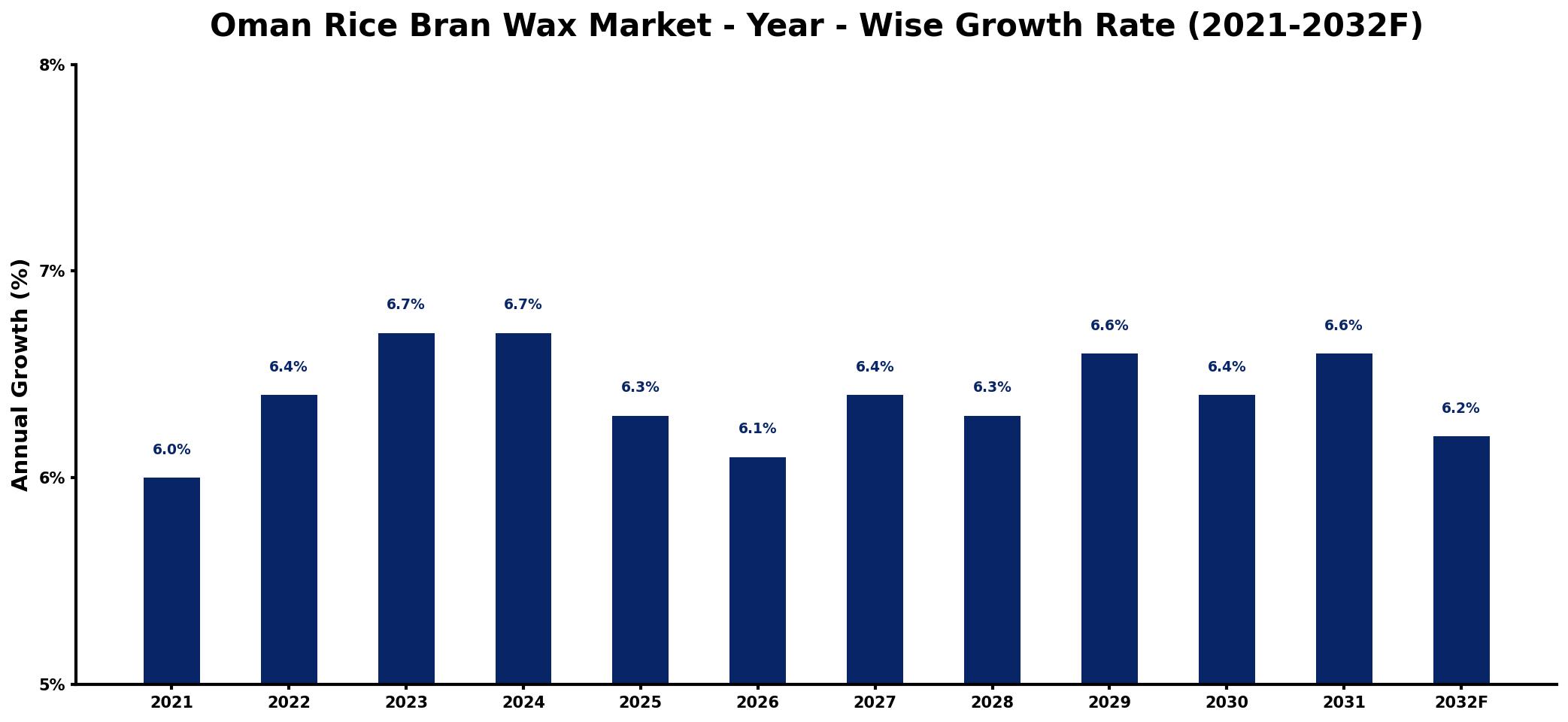 Oman Rice Bran Wax Market Year-wise Growth Rate and Key Drivers