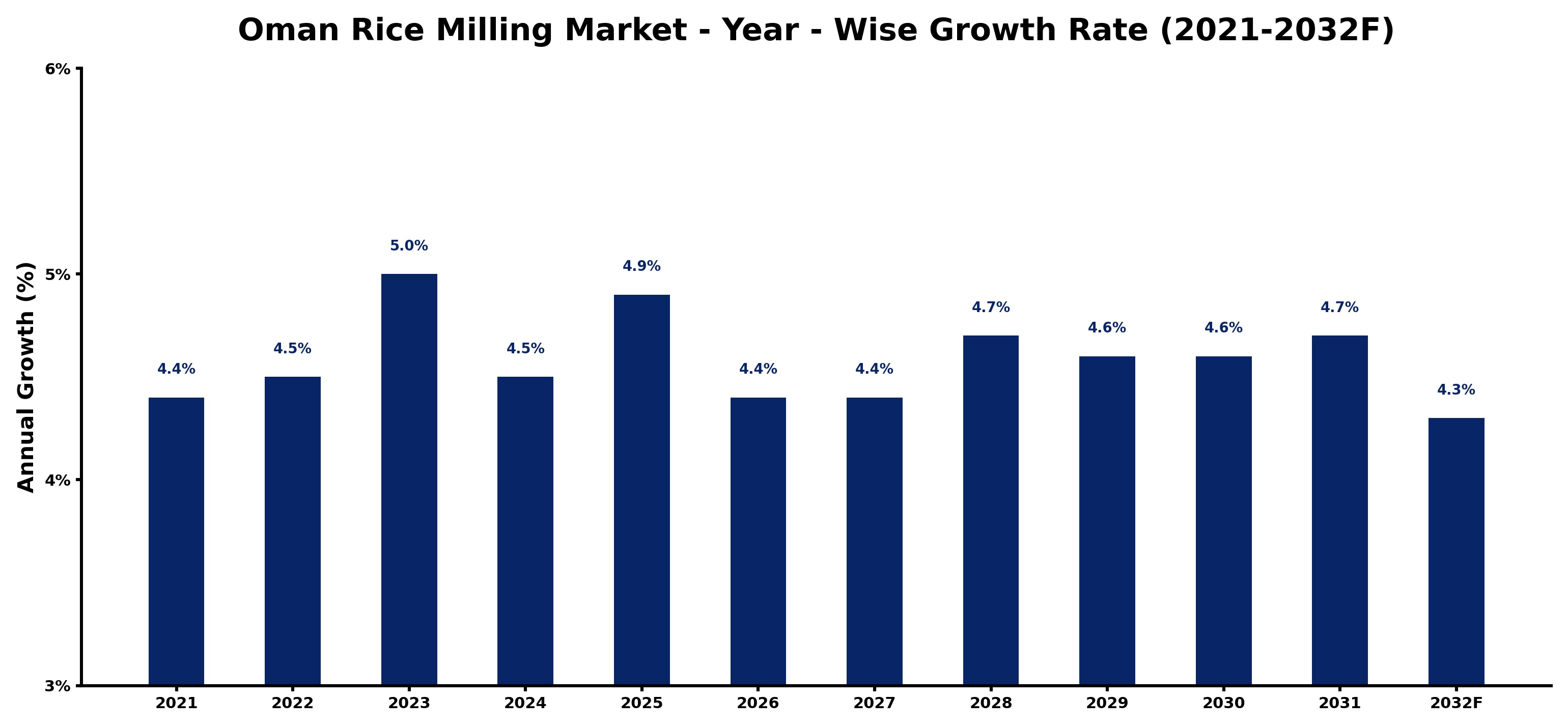 Oman Rice Milling Market Year-wise Growth Rate and Key Drivers