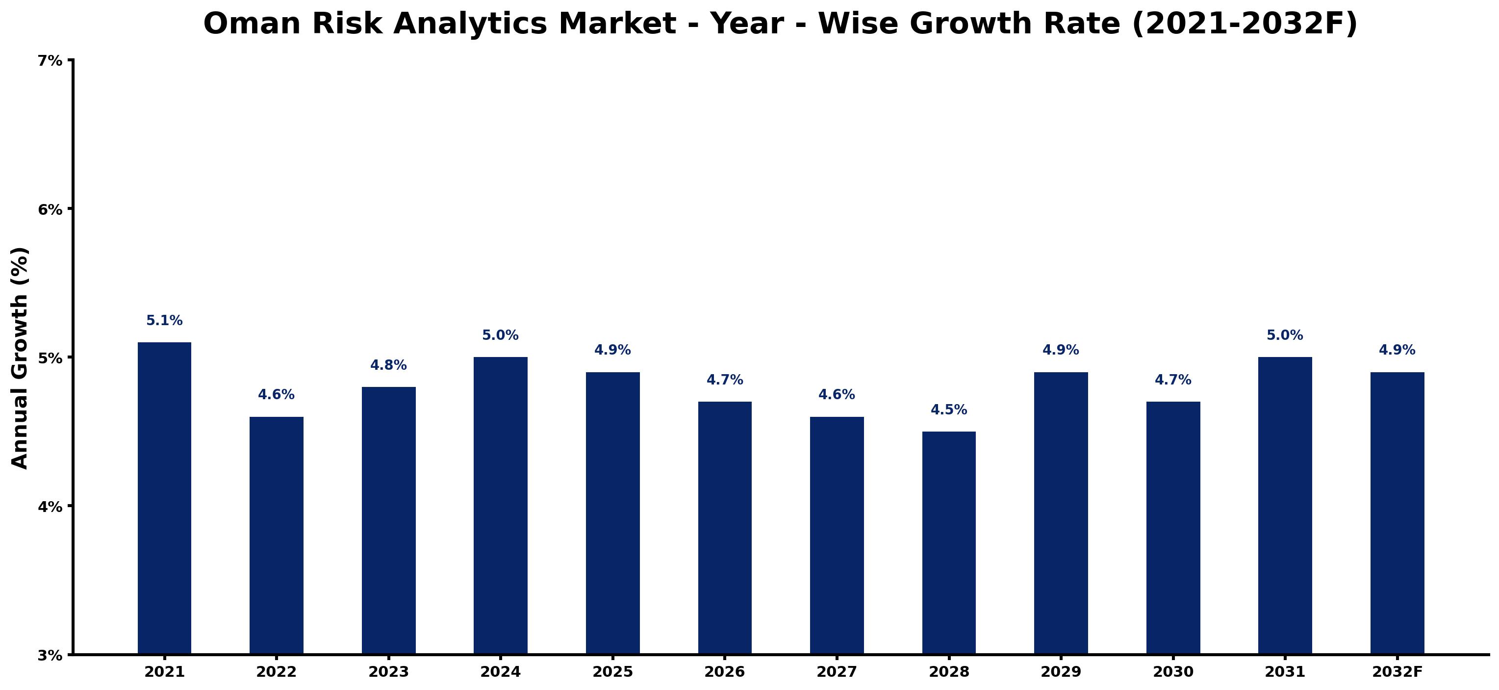 Oman Risk Analytics Market Year-wise Growth Rate and Key Drivers