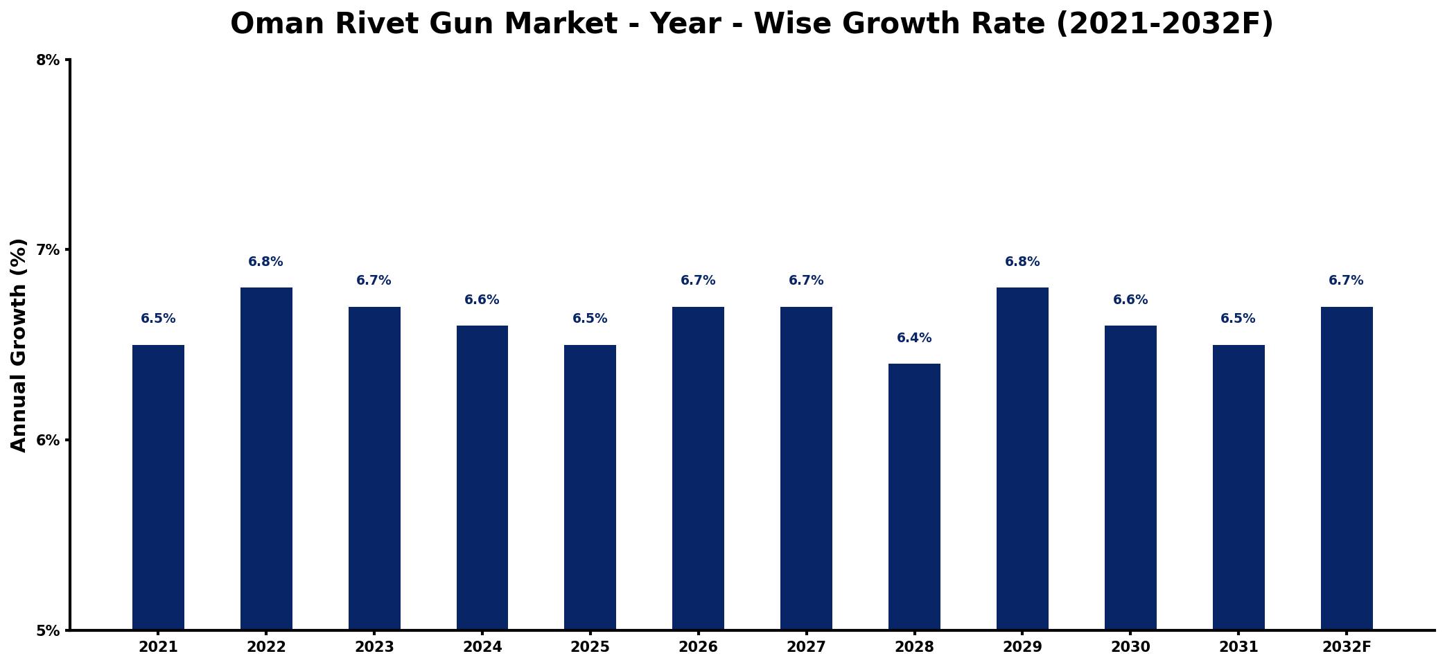 Oman Rivet Gun Market Year-wise Growth Rate and Key Drivers