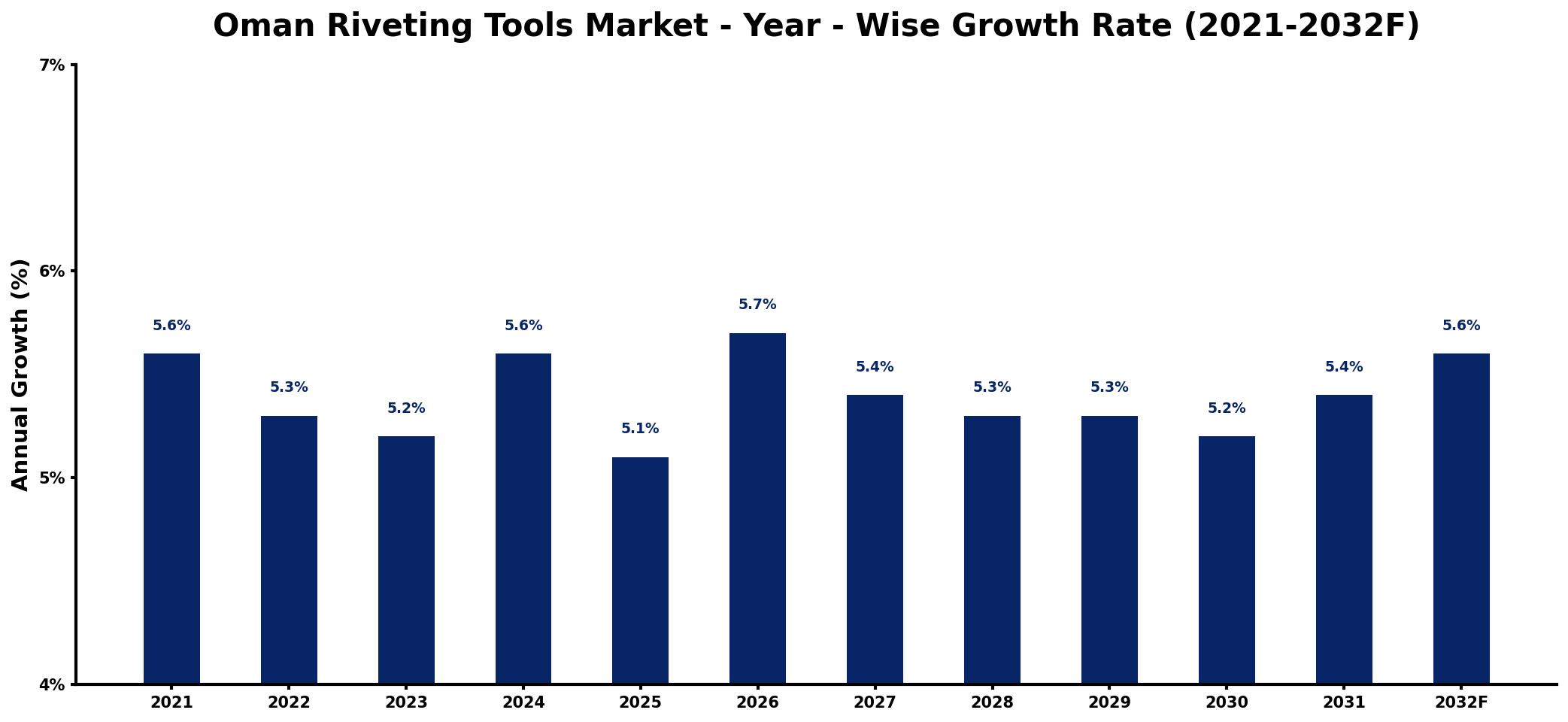 Oman Riveting Tools Market Year-wise Growth Rate and Key Drivers