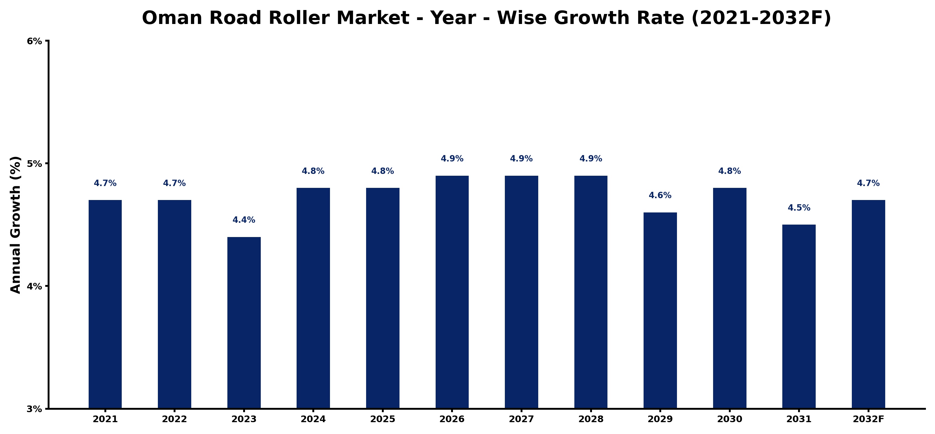 Oman Road Roller Market Year-wise Growth Rate and Key Drivers