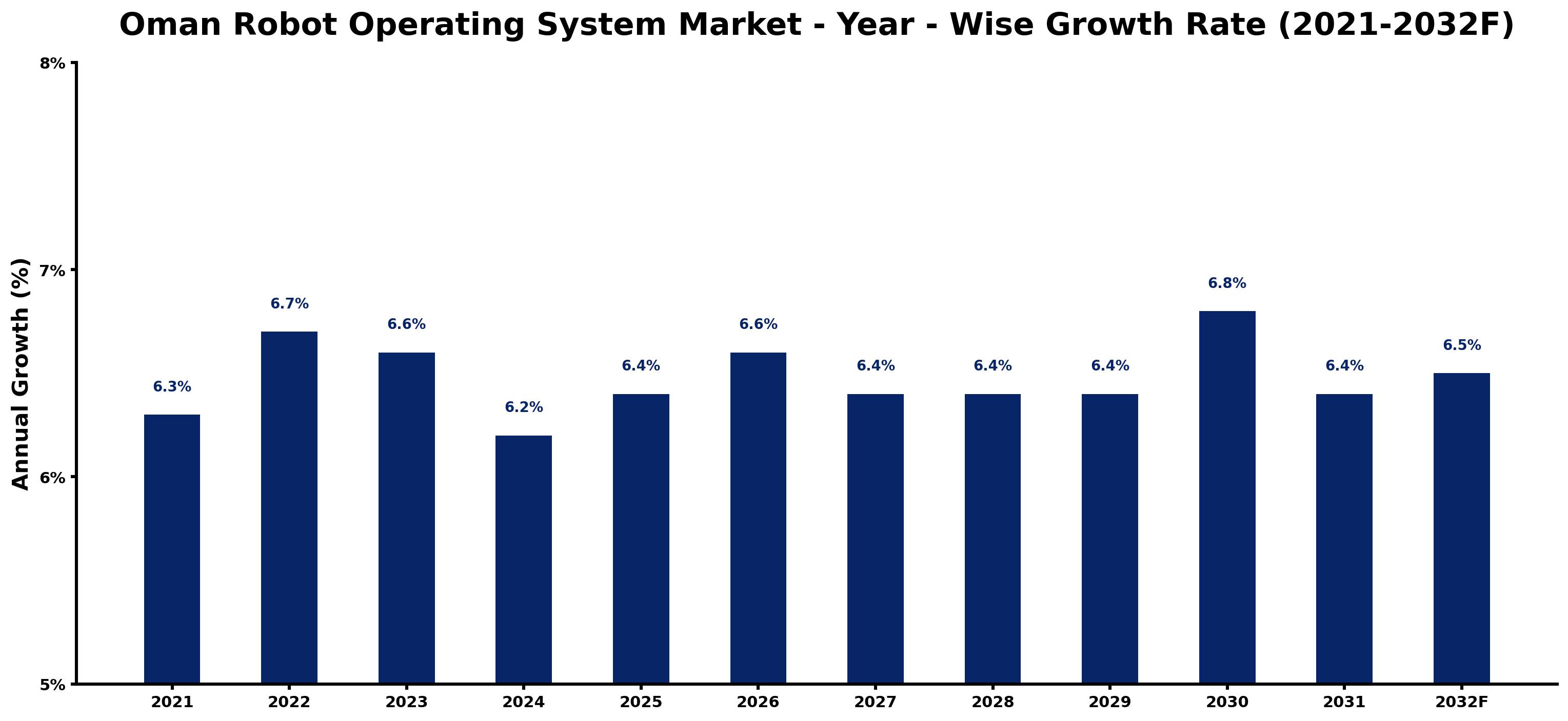 Oman Robot Operating System Market Year-wise Growth Rate and Key Drivers