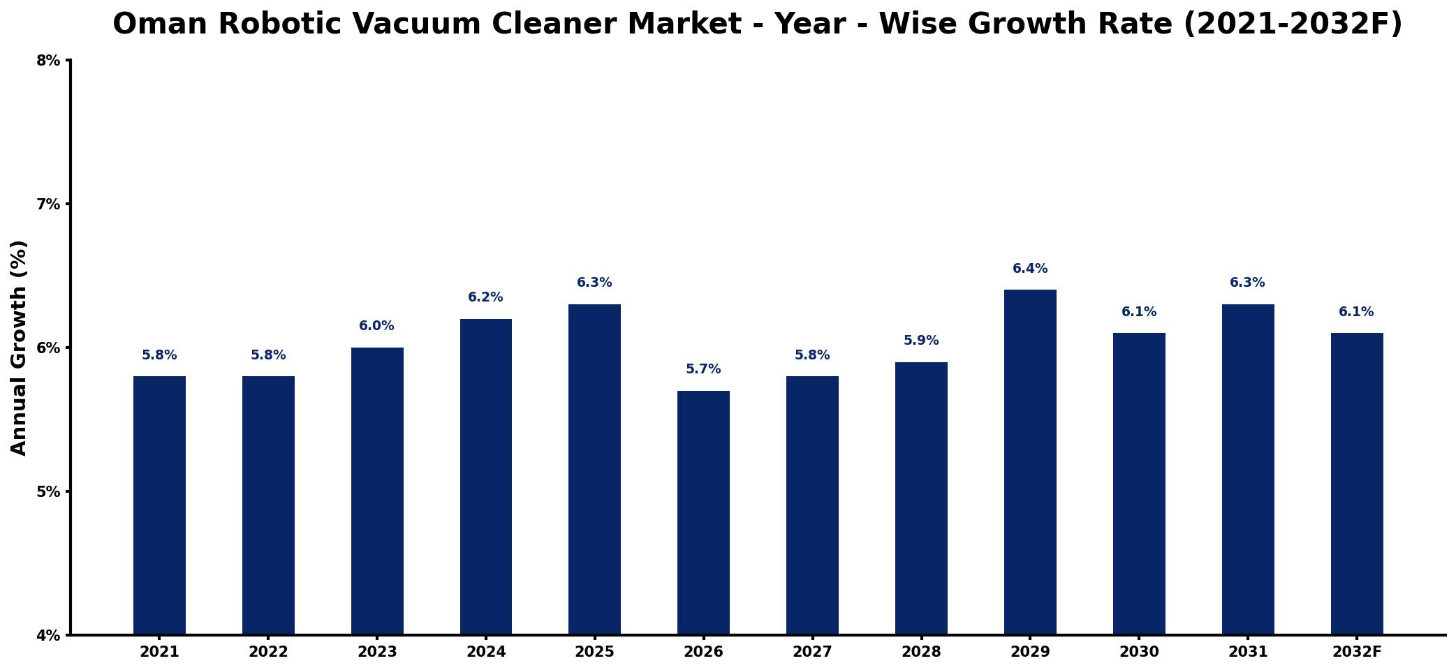 Oman Robotic Vacuum Cleaner Market Year-wise Growth Rate and Key Drivers