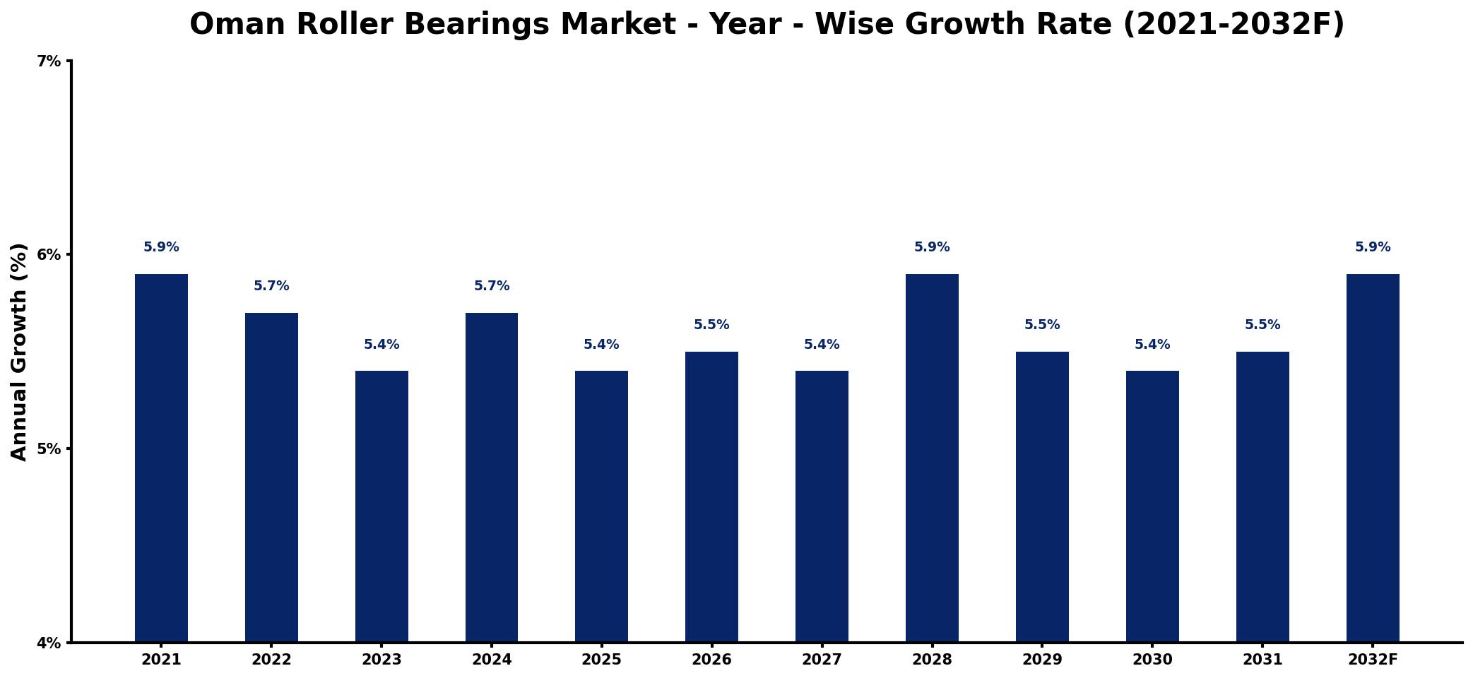 Oman Roller Bearings Market Year-wise Growth Rate and Key Drivers