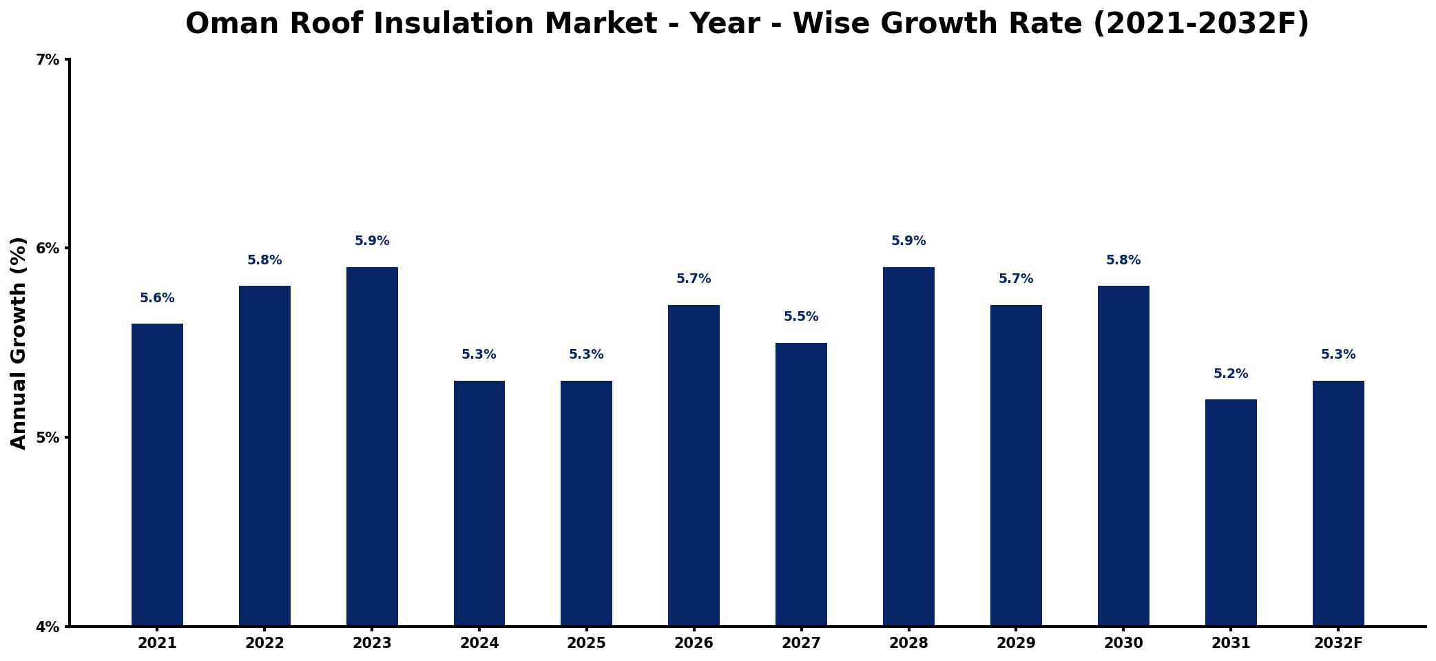 Oman Roof Insulation Market Year-wise Growth Rate and Key Drivers