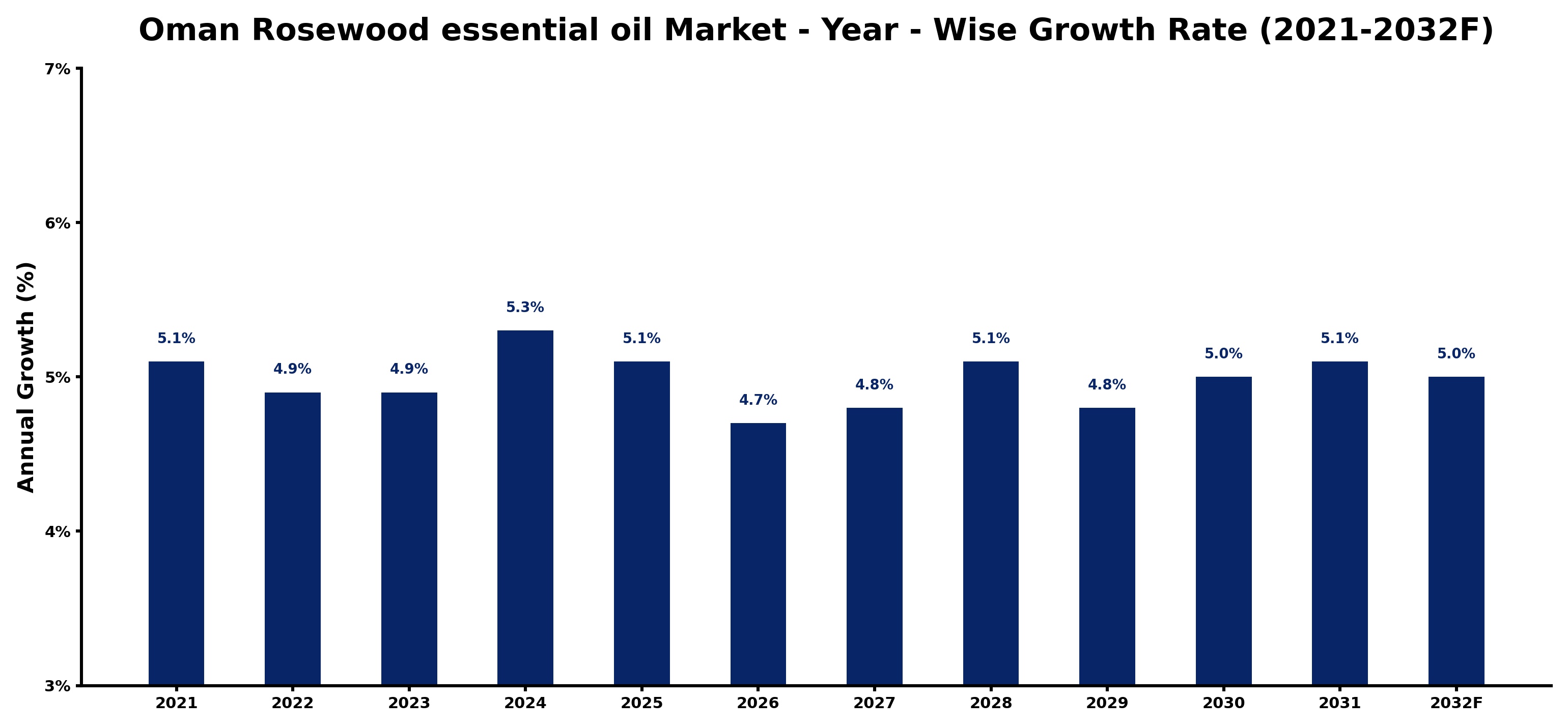 Oman Rosewood essential oil Market Year-wise Growth Rate and Key Drivers